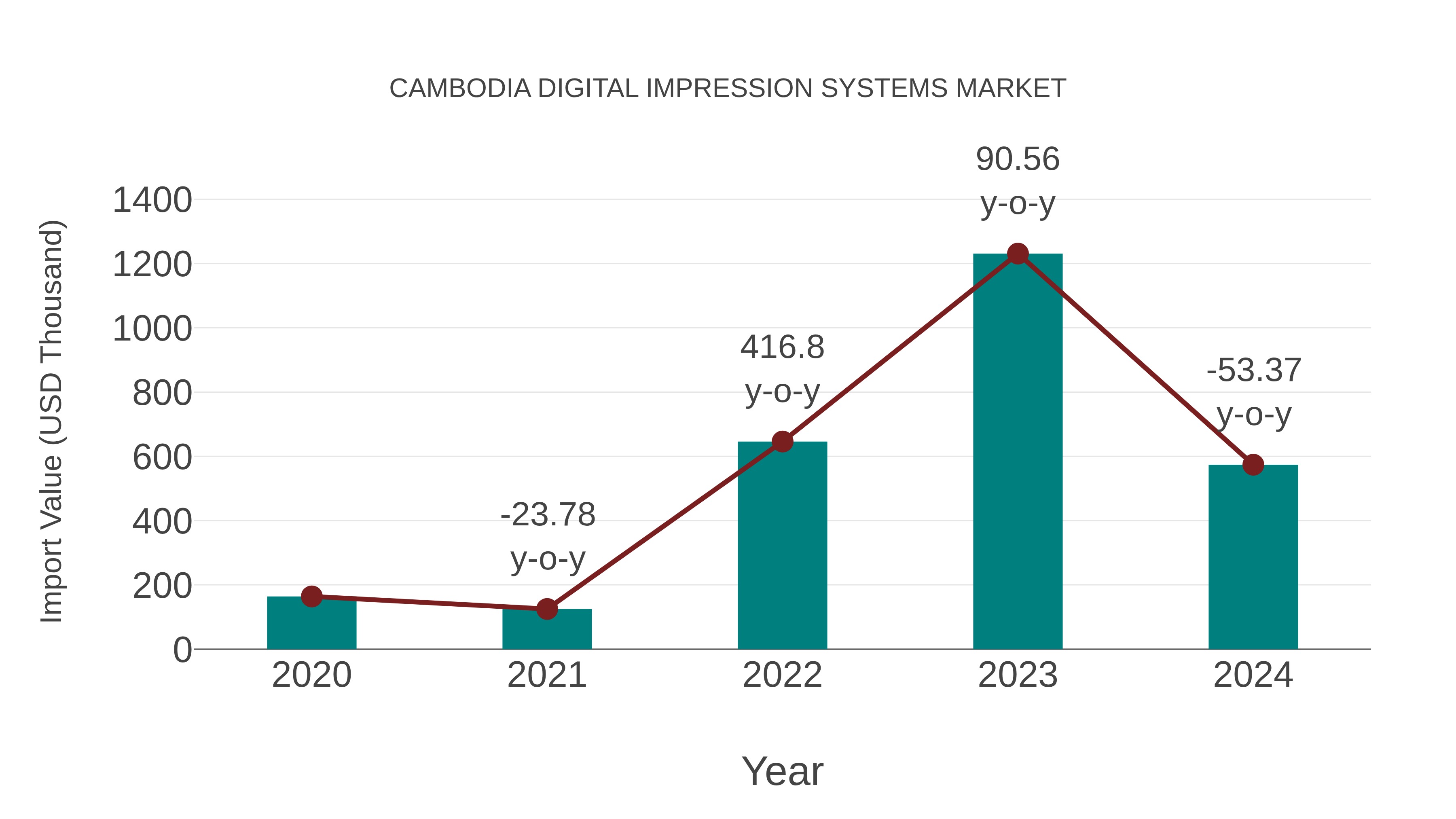  Cambodia Digital Impression Systems Market: Import Trend Analysis