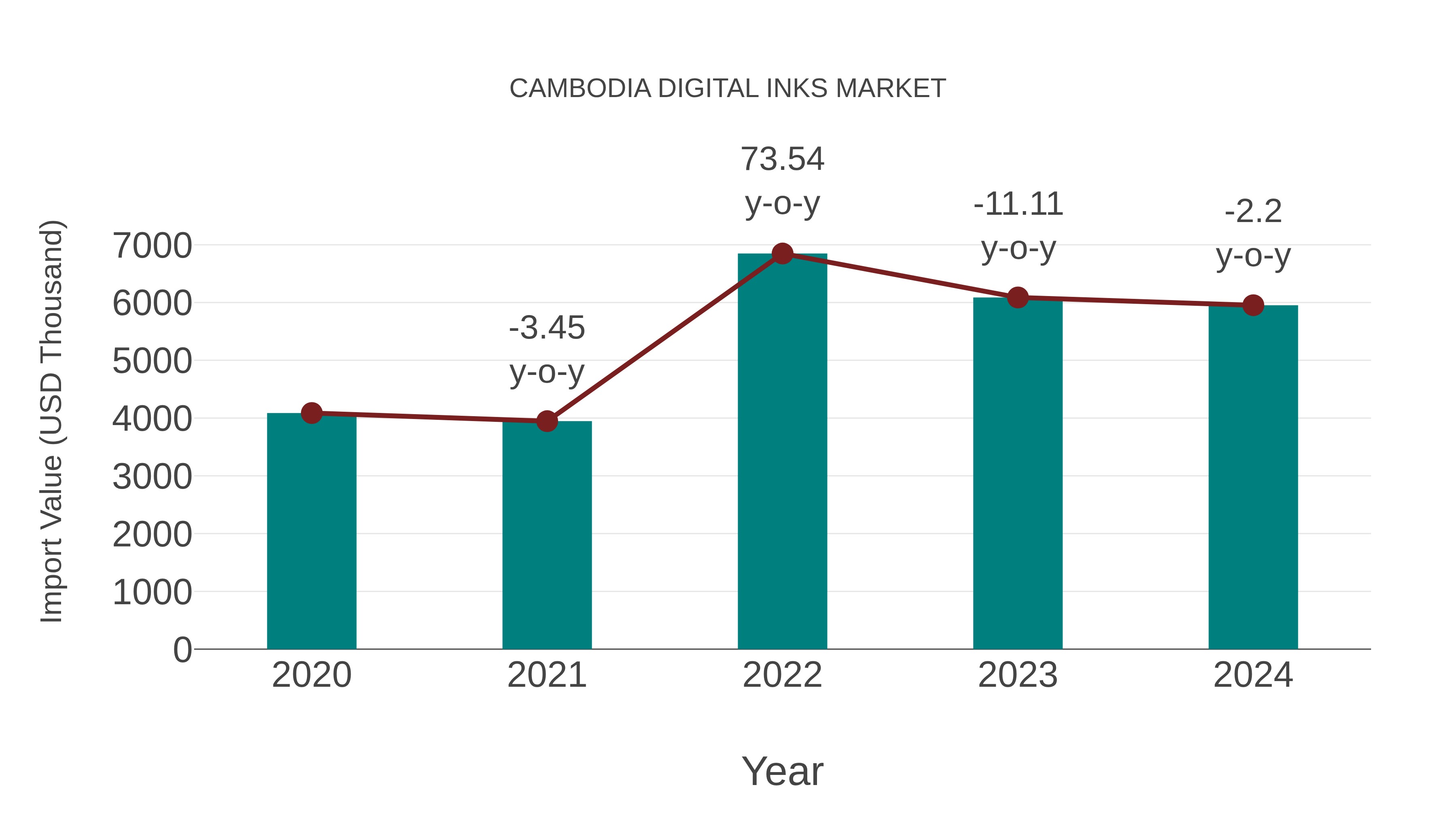 Cambodia Digital Inks Market: Import Trend Analysis