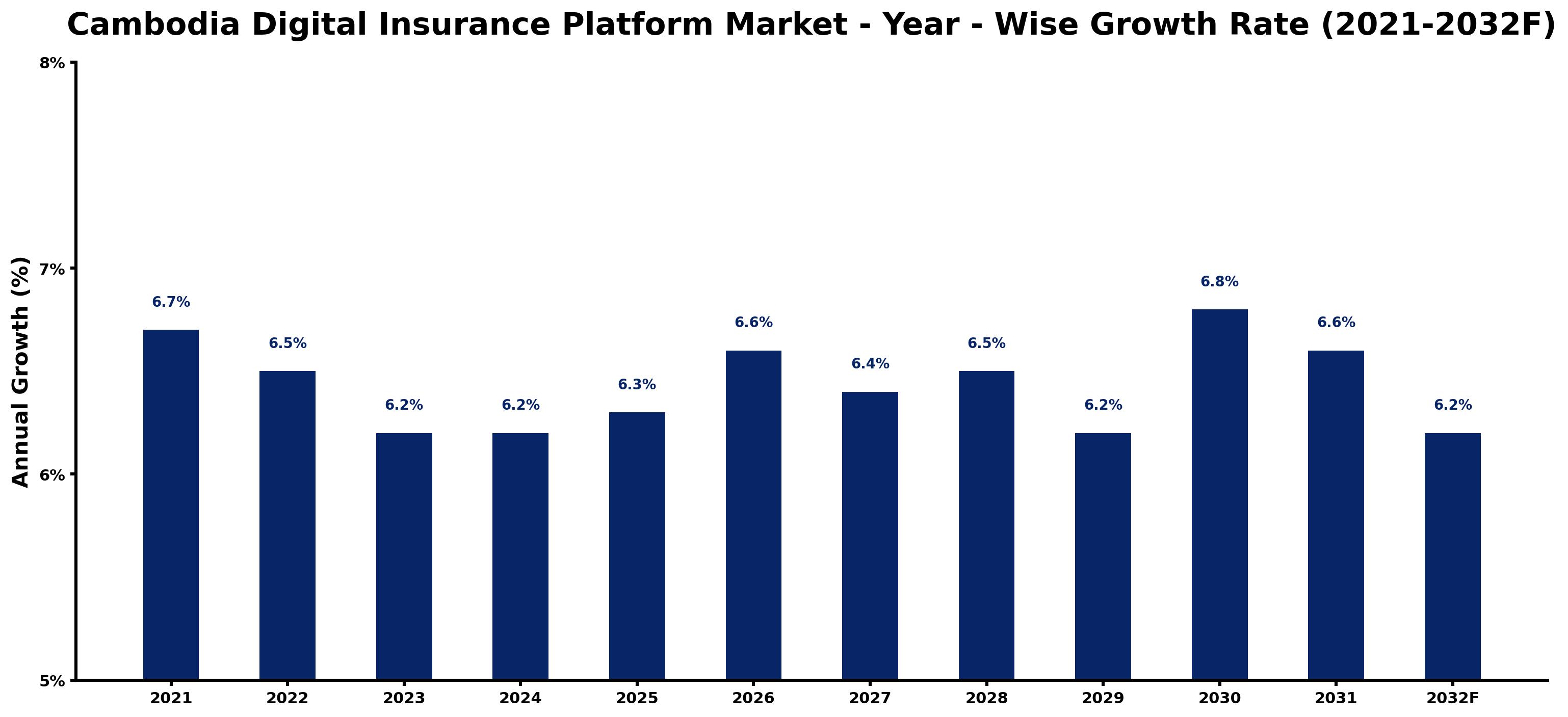 Cambodia Digital Insurance Platform Market Year-wise Growth Rate and Key Drivers