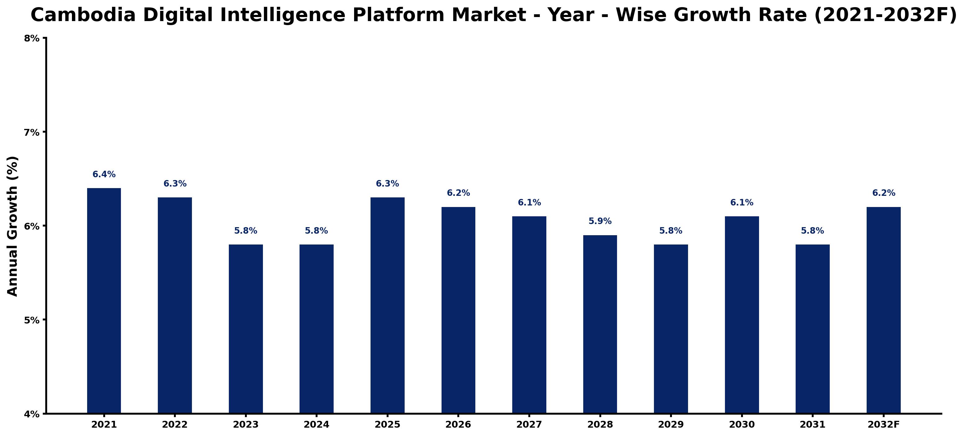 Cambodia Digital Intelligence Platform Market Year-wise Growth Rate and Key Drivers