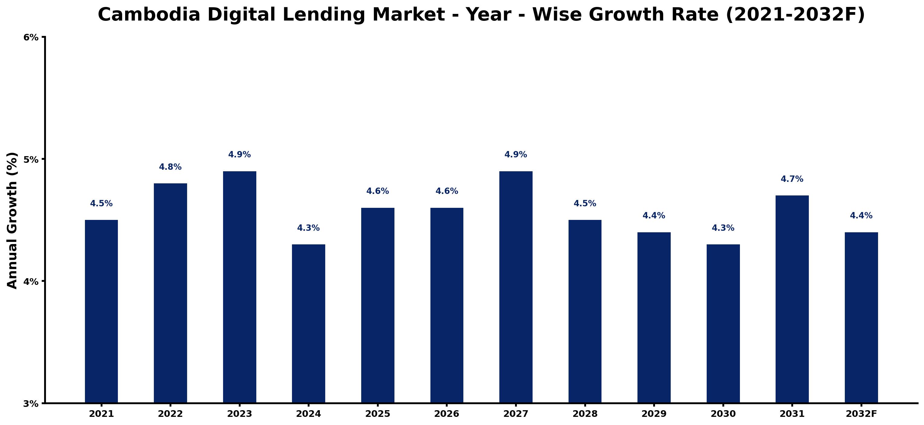 Cambodia Digital Lending Market Year-wise Growth Rate and Key Drivers