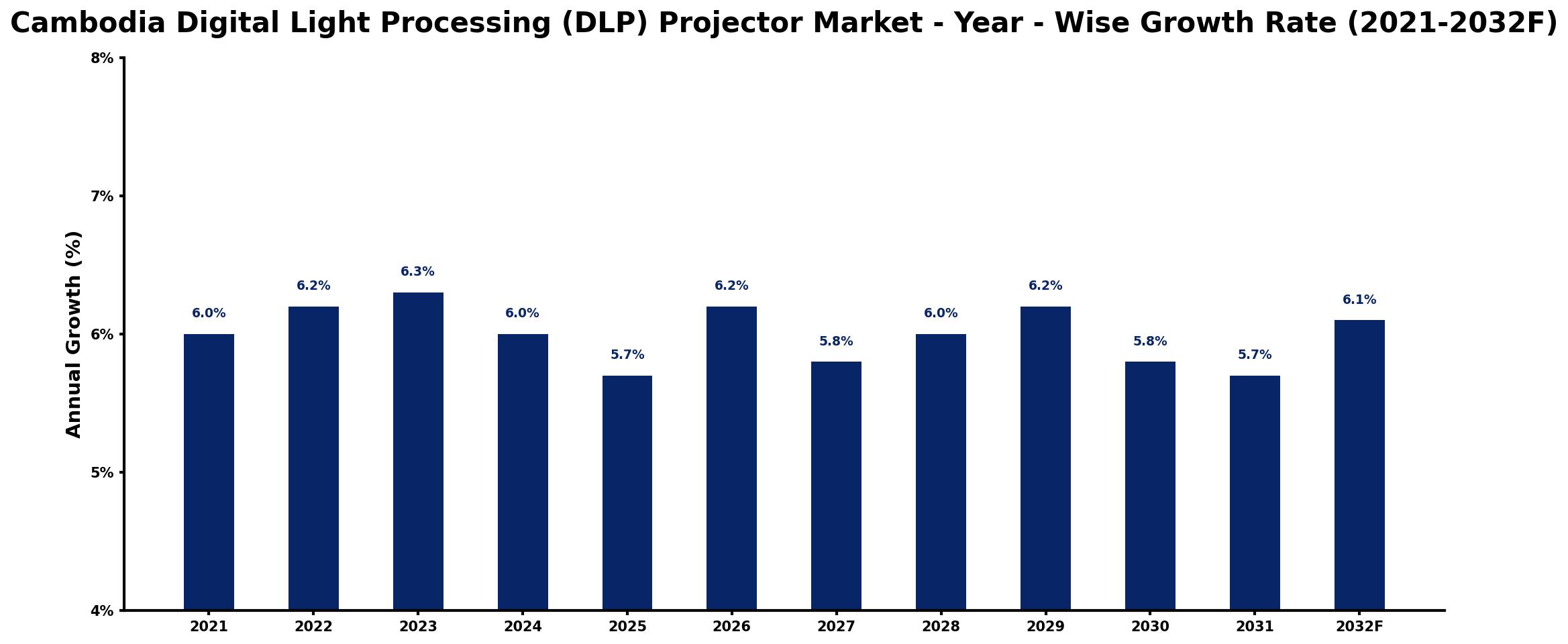 Cambodia Digital Light Processing (DLP) Projector Market Year-wise Growth Rate and Key Drivers