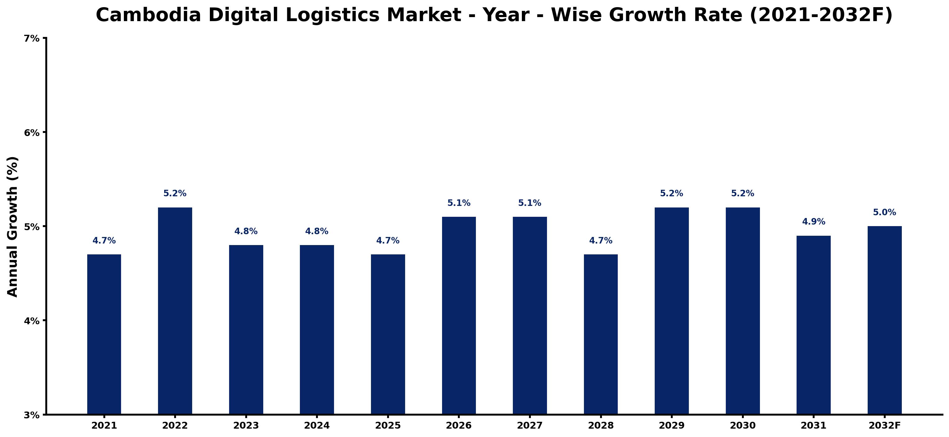 Cambodia Digital Logistics Market Year-wise Growth Rate and Key Drivers