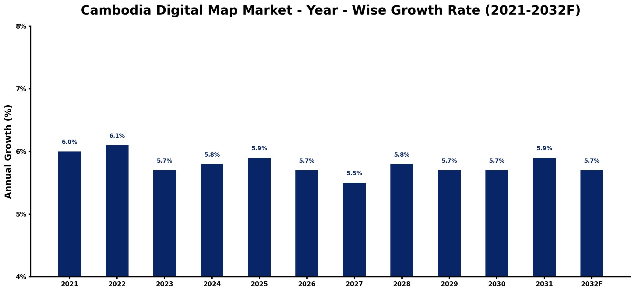 Cambodia Digital Map Market Year-wise Growth Rate and Key Drivers
