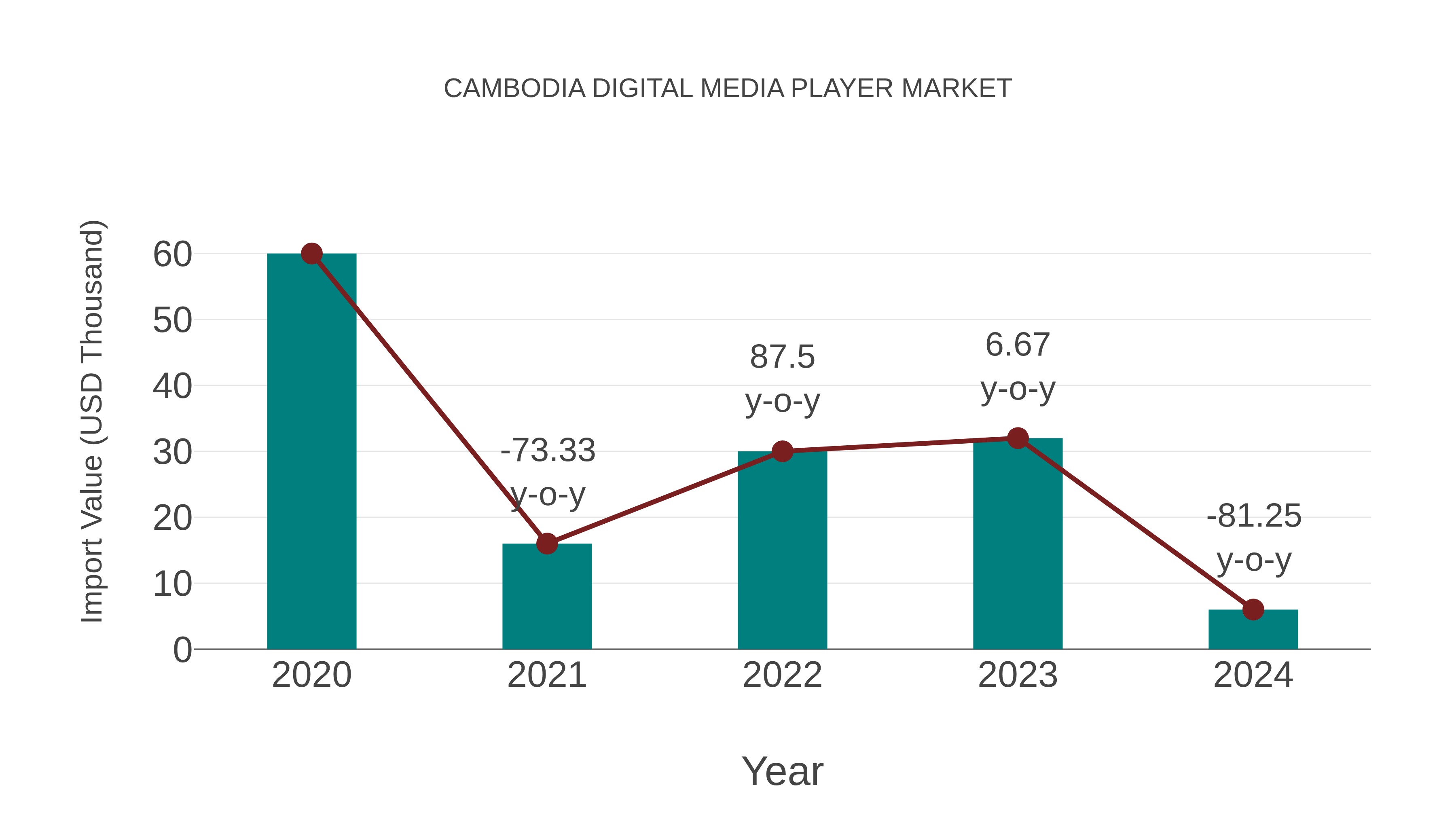 Cambodia Digital Media Player Market: Import Trend Analysis