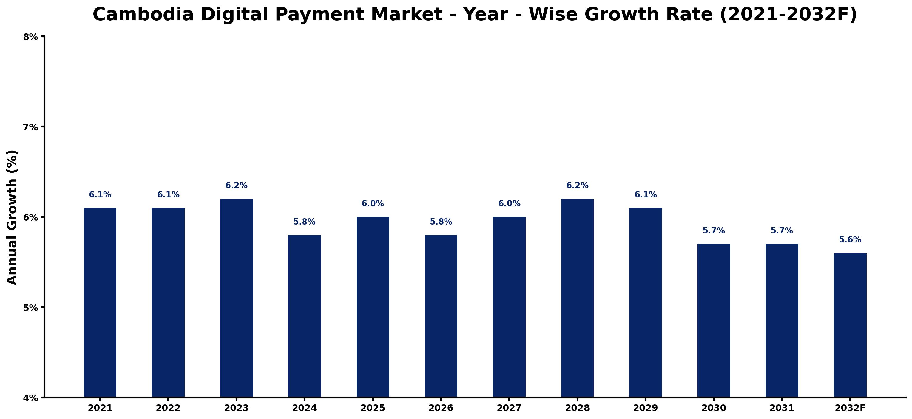 Cambodia Digital Payment Market Year-wise Growth Rate and Key Drivers