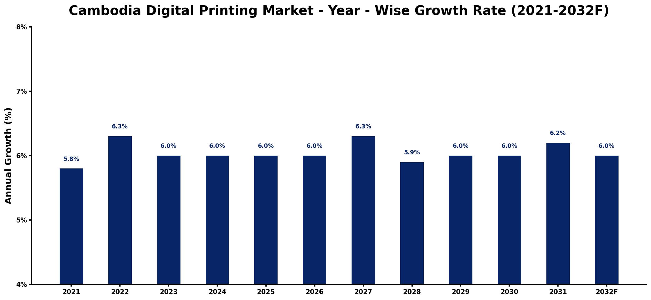 Cambodia Digital Printing Market Year-wise Growth Rate and Key Drivers