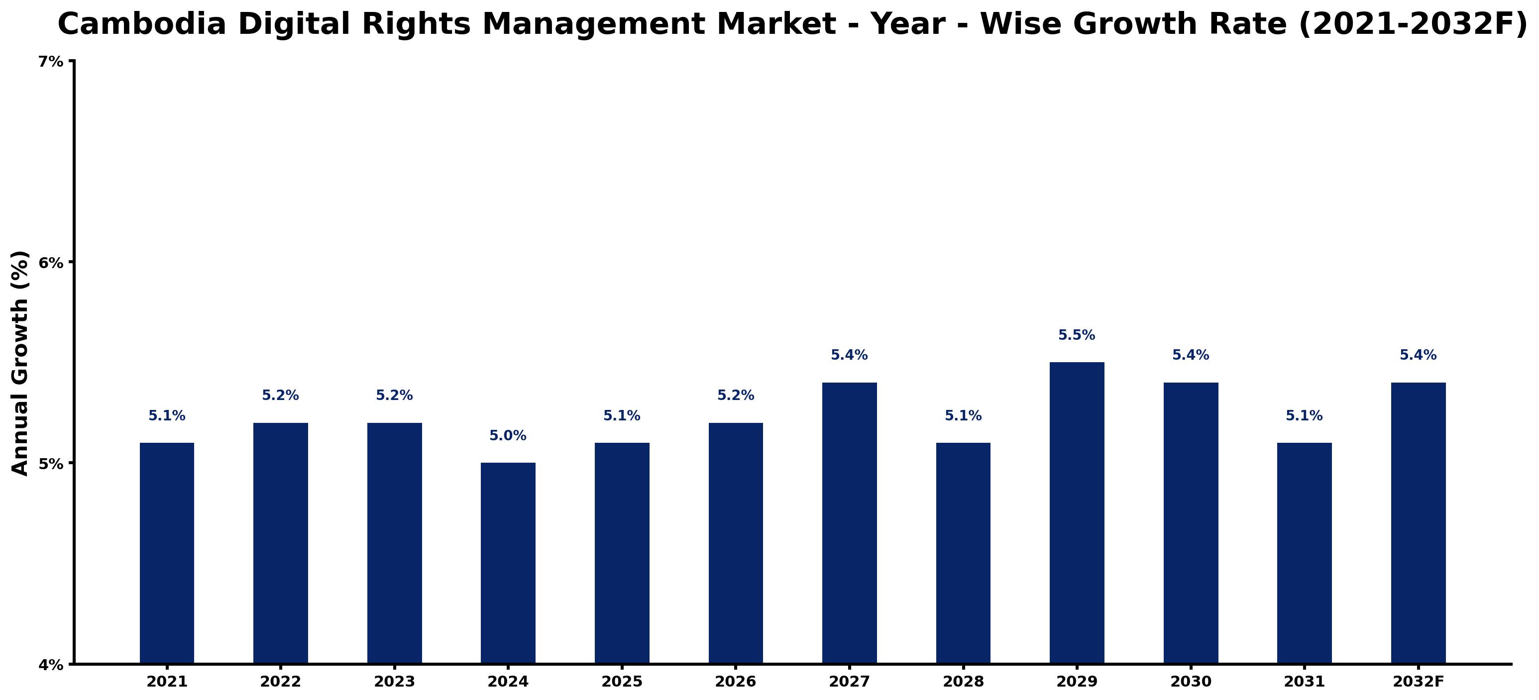 Cambodia Digital Rights Management Market Year-wise Growth Rate and Key Drivers