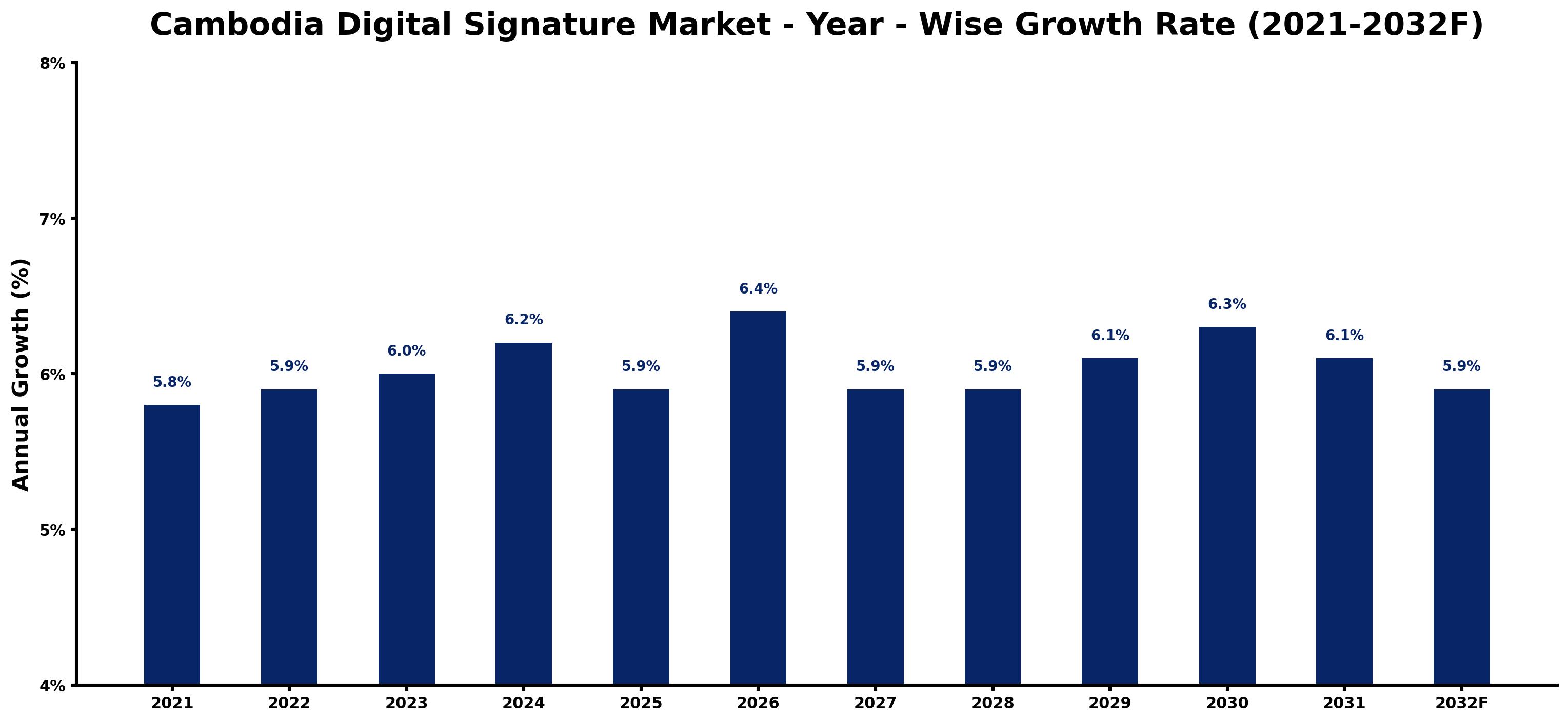 Cambodia Digital Signature Market Year-wise Growth Rate and Key Drivers