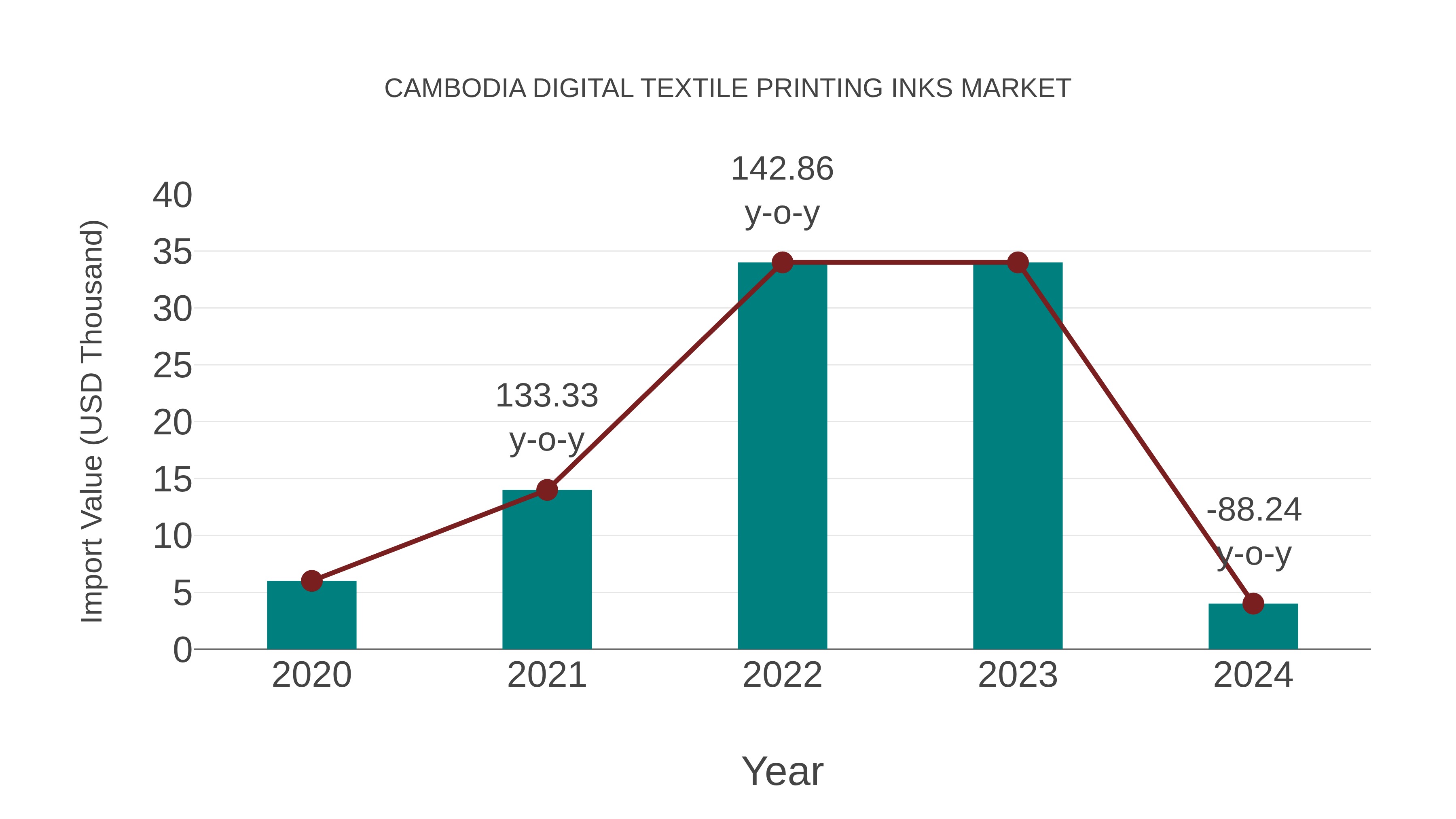  Cambodia Digital Textile Printing Inks Market: Import Trend Analysis