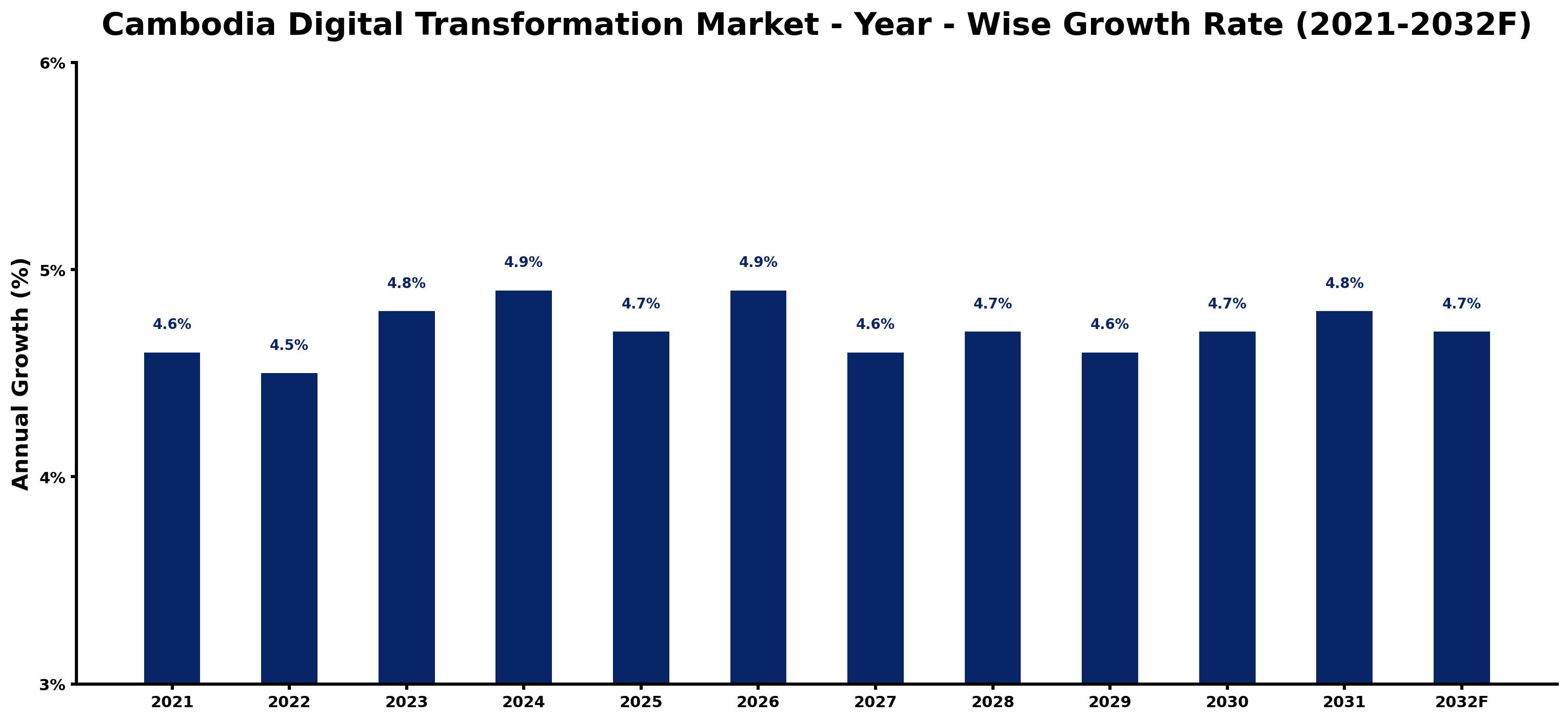 Cambodia Digital Transformation Market Year-wise Growth Rate and Key Drivers