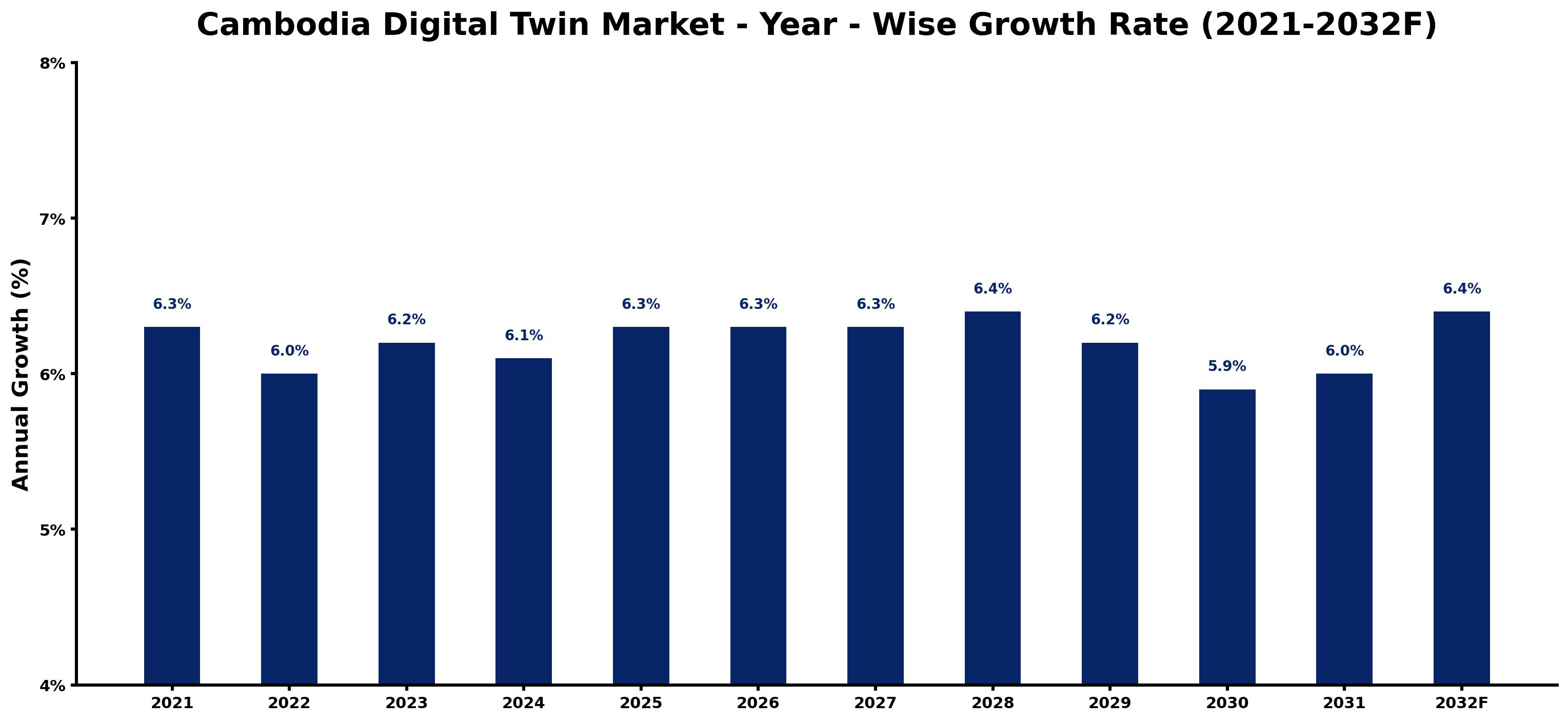 Cambodia Digital Twin Market Year-wise Growth Rate and Key Drivers