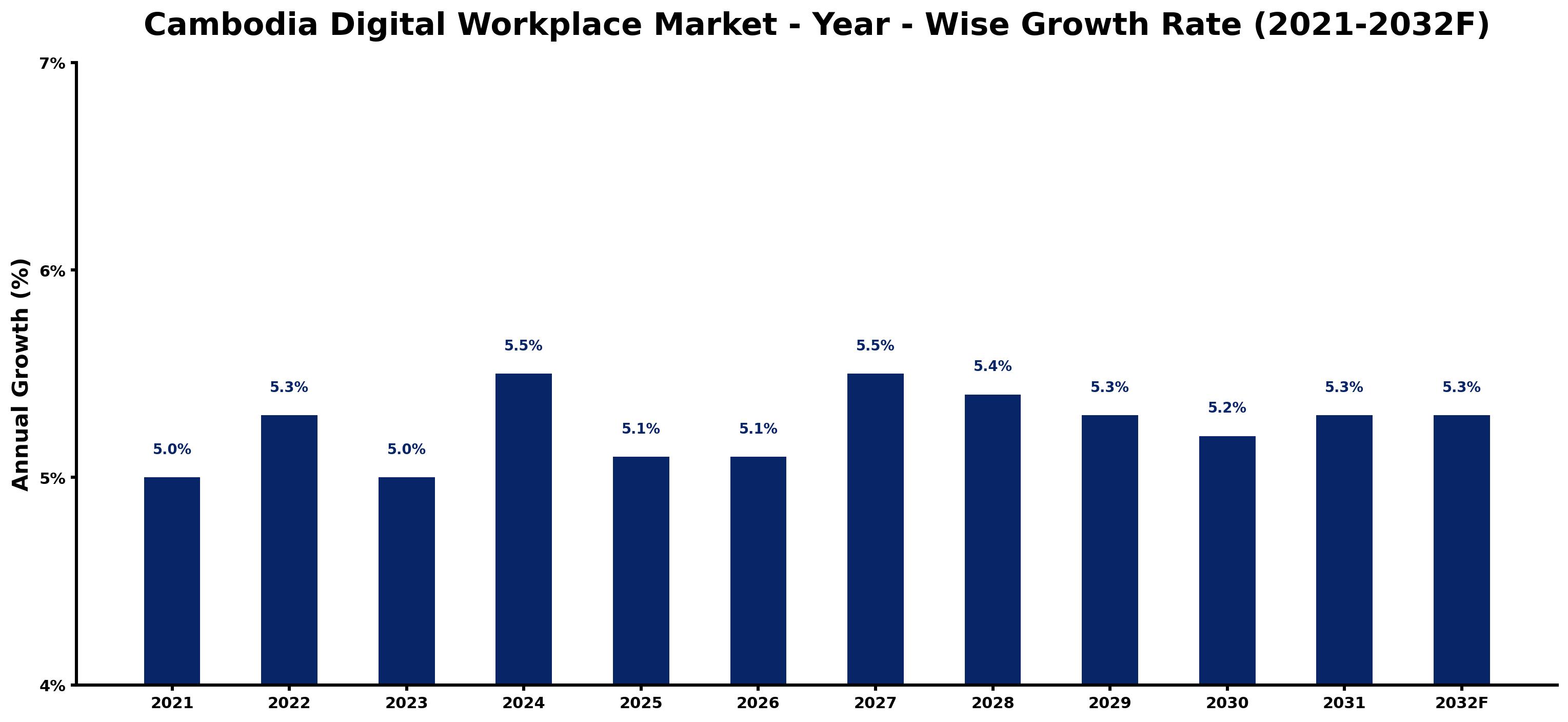 Cambodia Digital Workplace Market Year-wise Growth Rate and Key Drivers