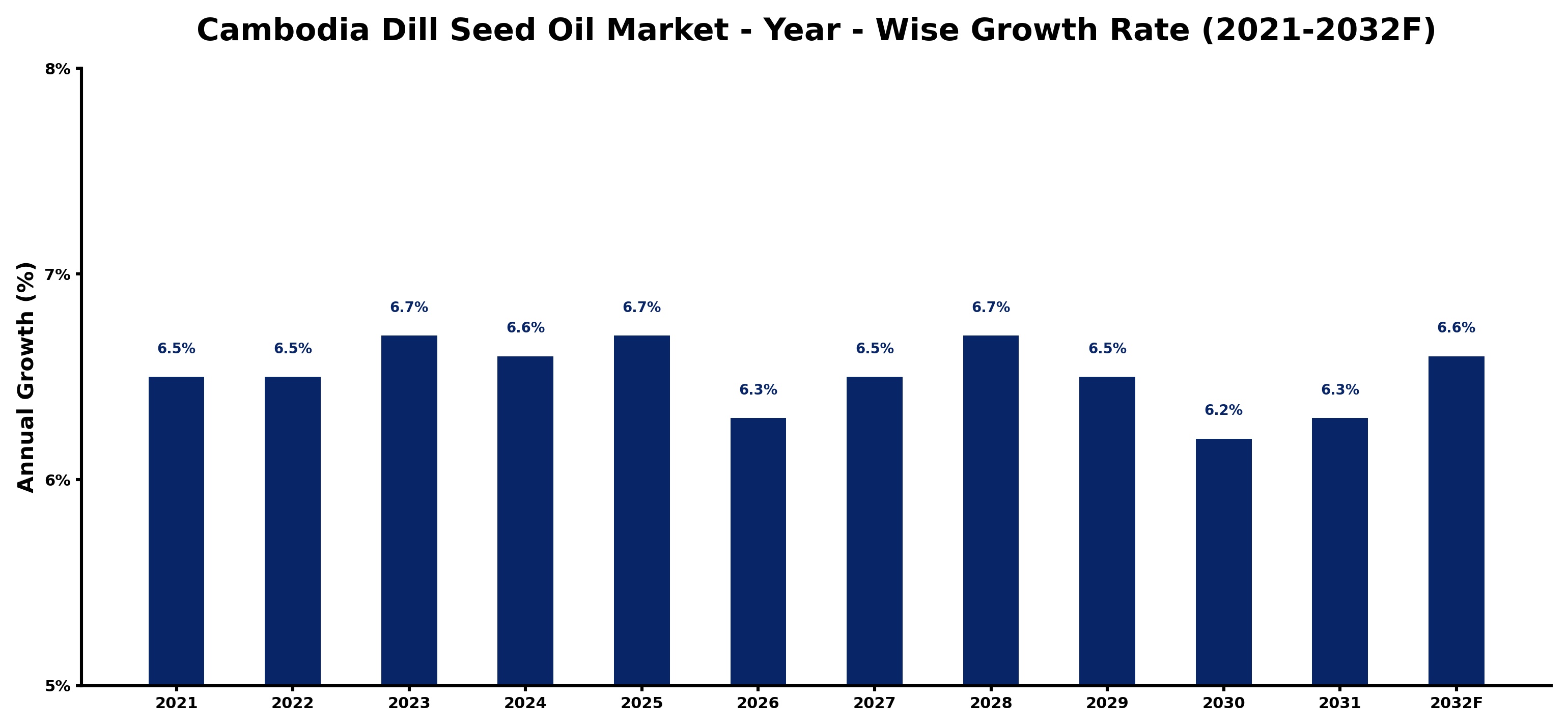 Cambodia Dill Seed Oil Market Year-wise Growth Rate and Key Drivers