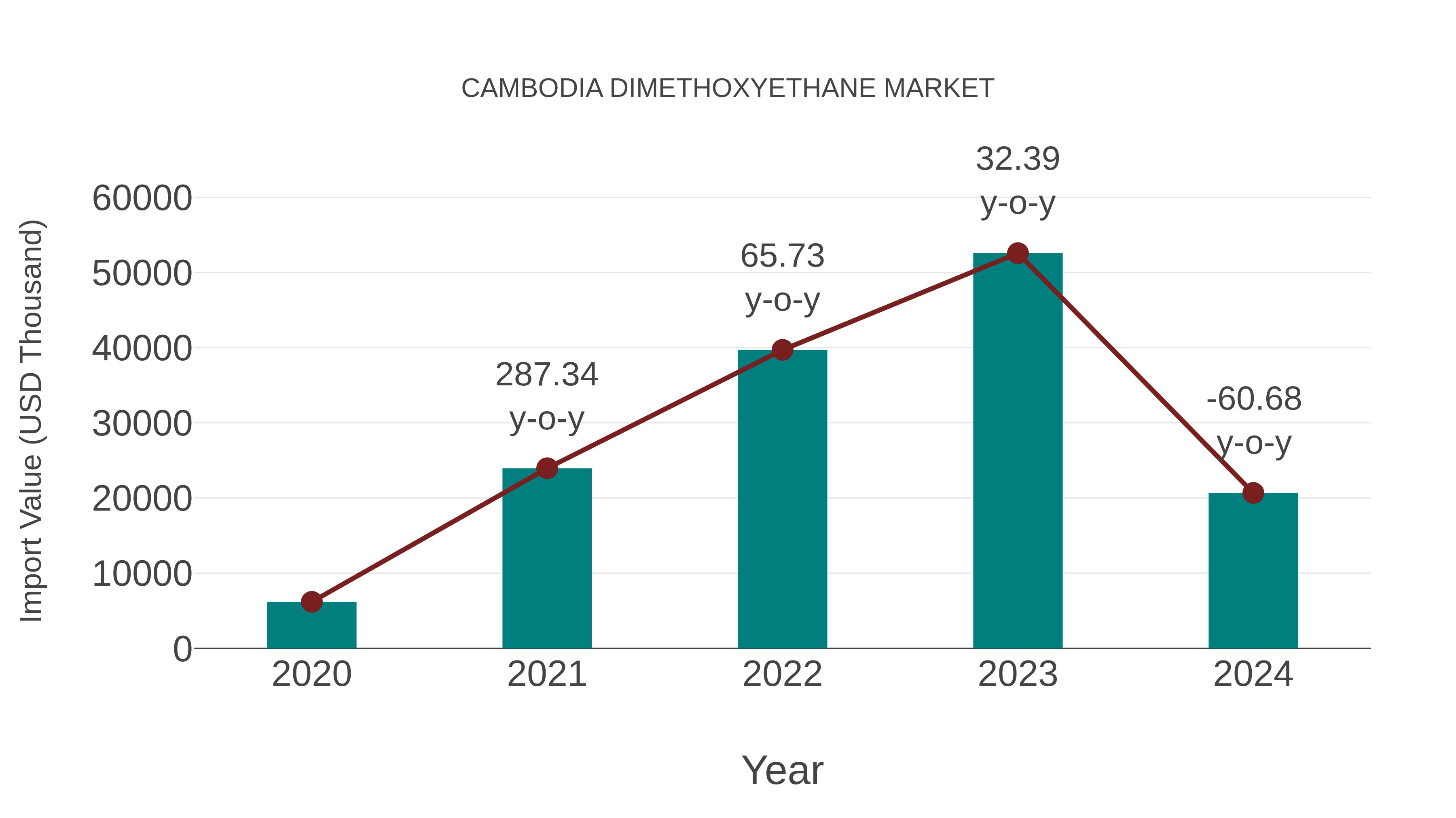 Cambodia Dimethoxyethane Market: Import Trend Analysis