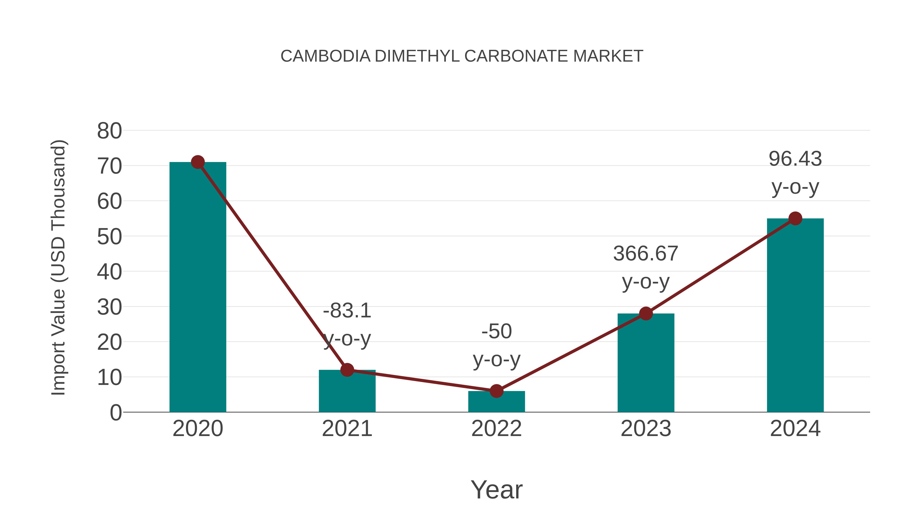  Cambodia Dimethyl Carbonate Market: Import Trend Analysis