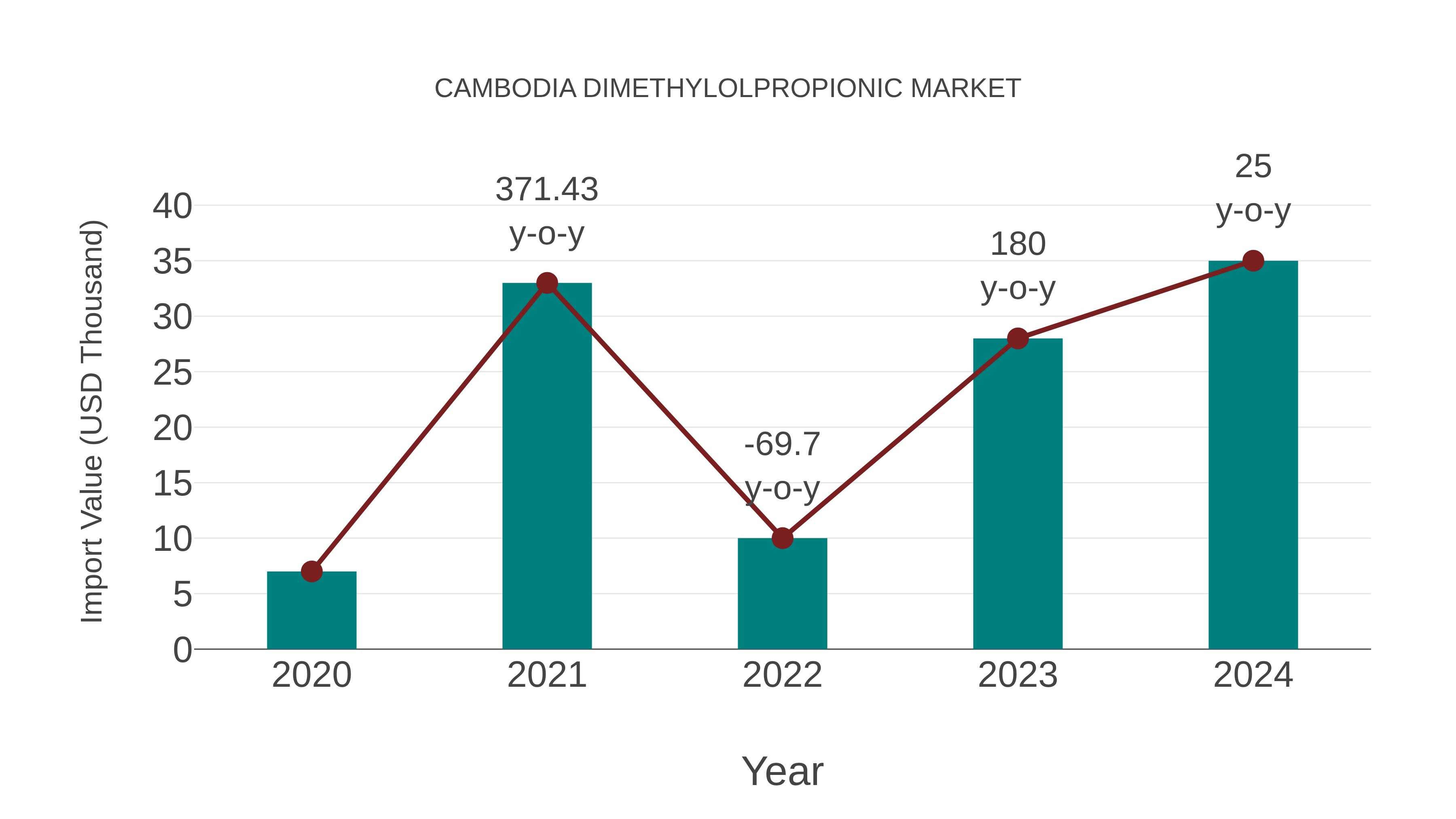  Cambodia Dimethylolpropionic Market: Import Trend Analysis