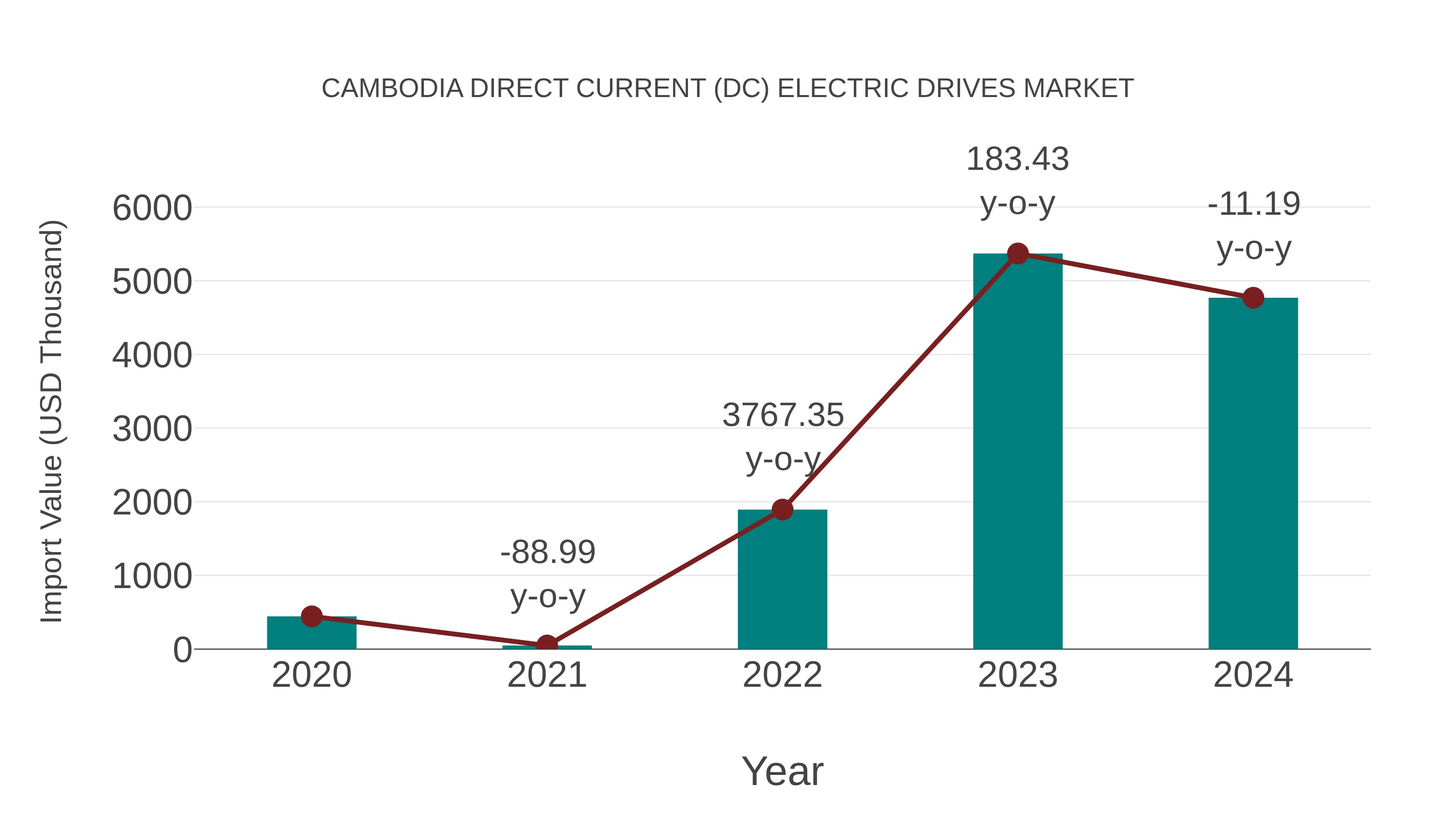  Cambodia Direct Current (Dc) Electric Drives Market: Import Trend Analysis