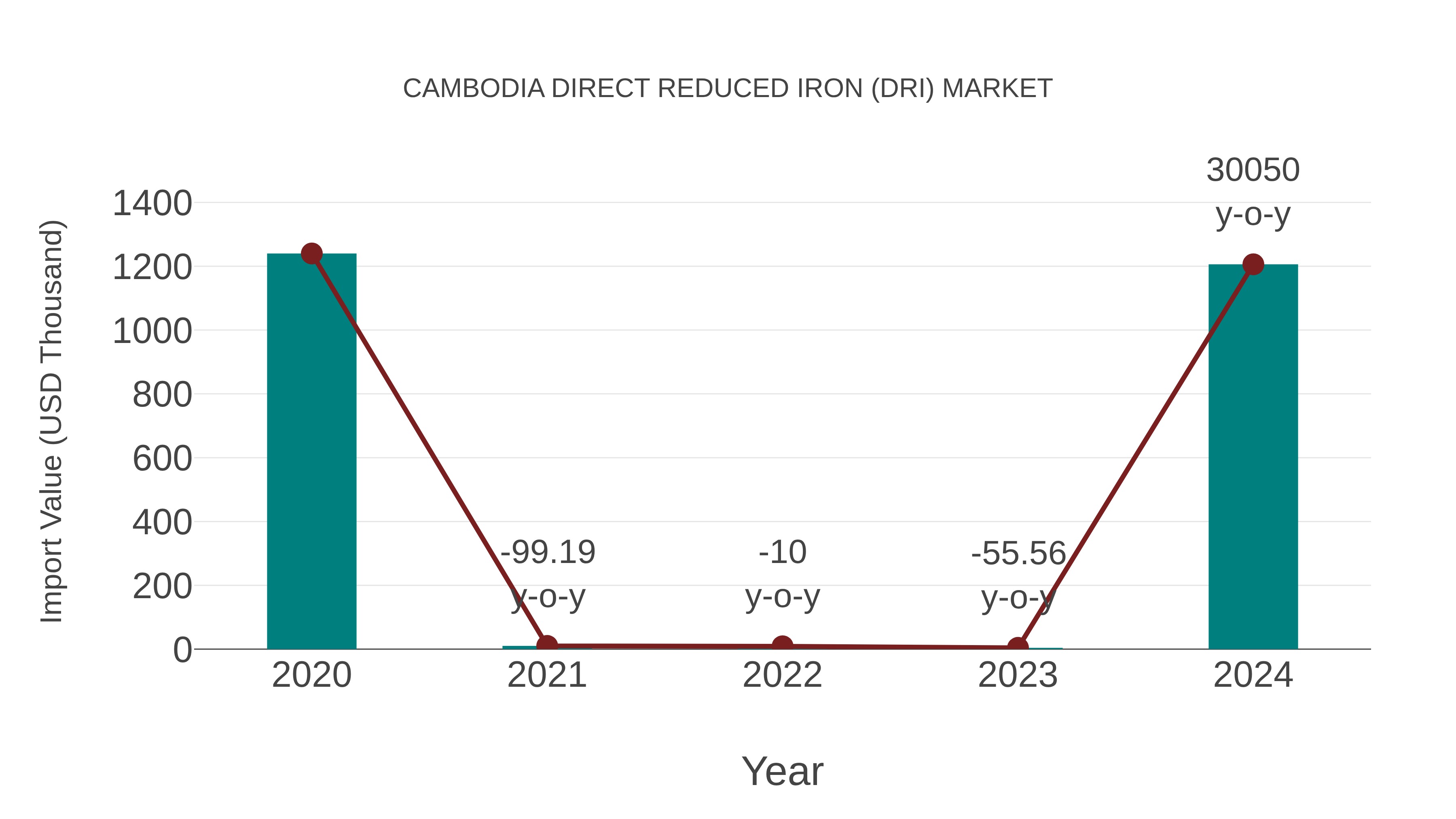  Cambodia Direct Reduced Iron (Dri) Market: Import Trend Analysis