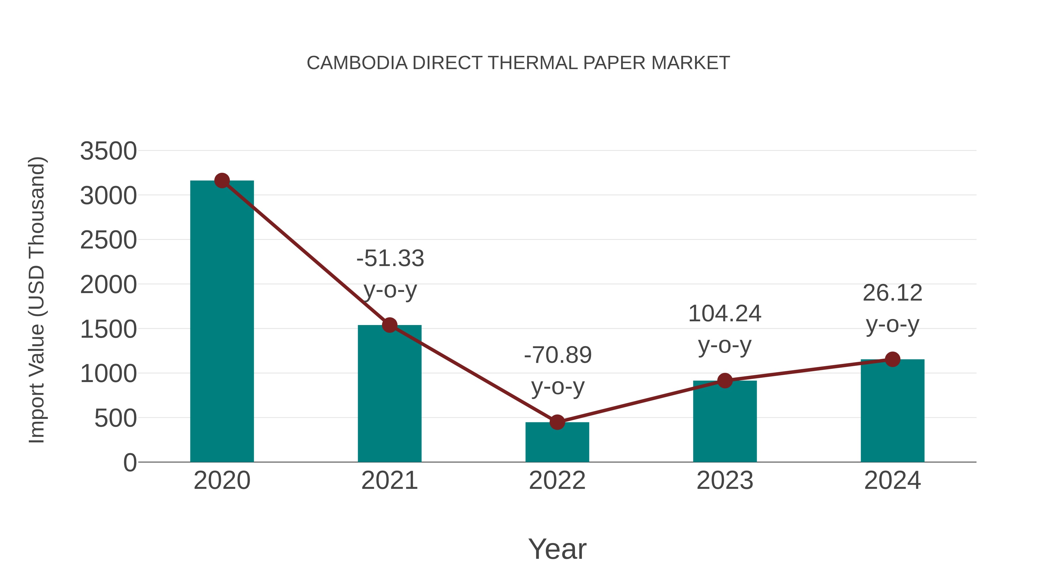 Cambodia Direct Thermal Paper Market: Import Trend Analysis