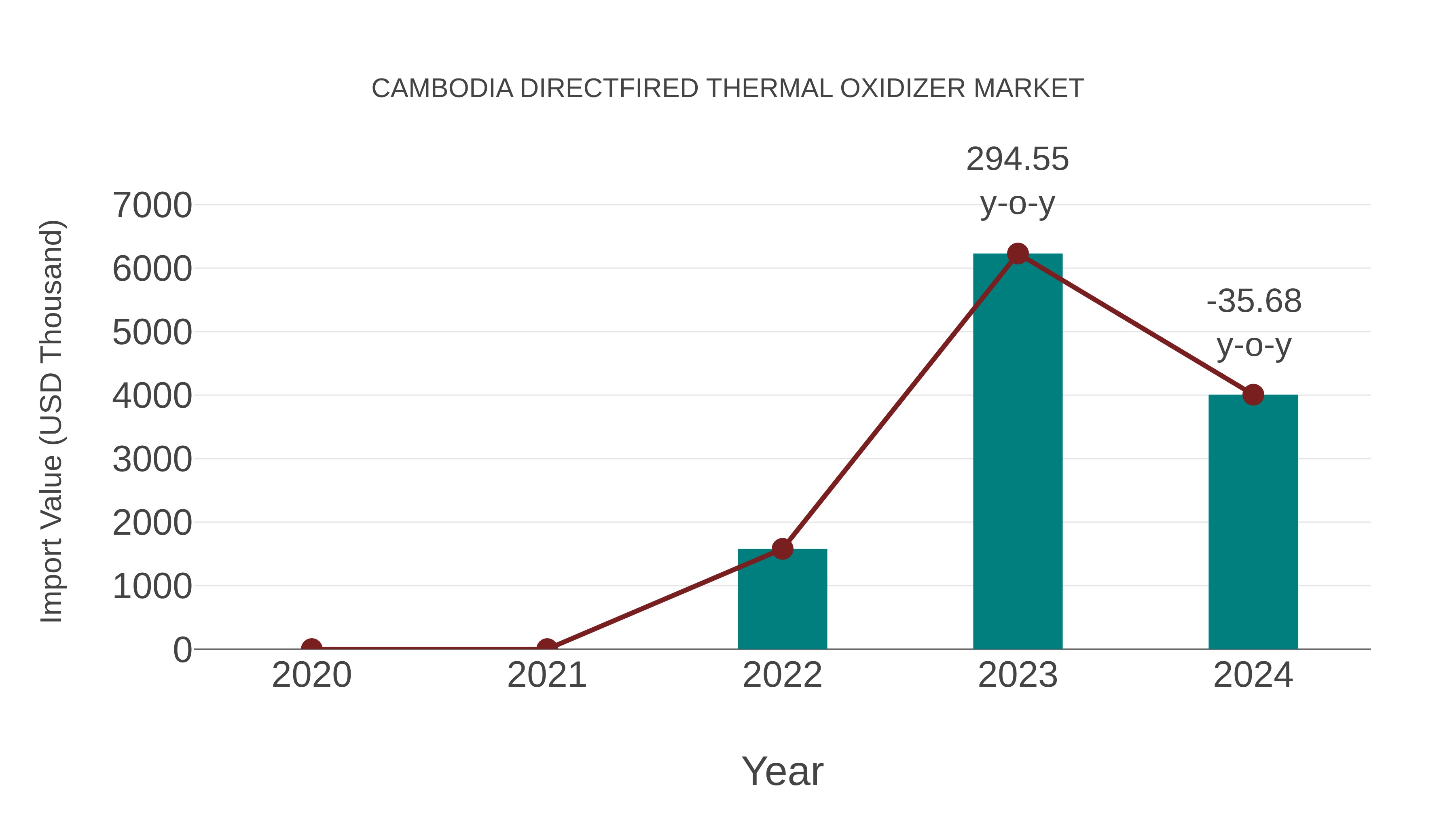  Cambodia Directfired Thermal Oxidizer Market: Import Trend Analysis