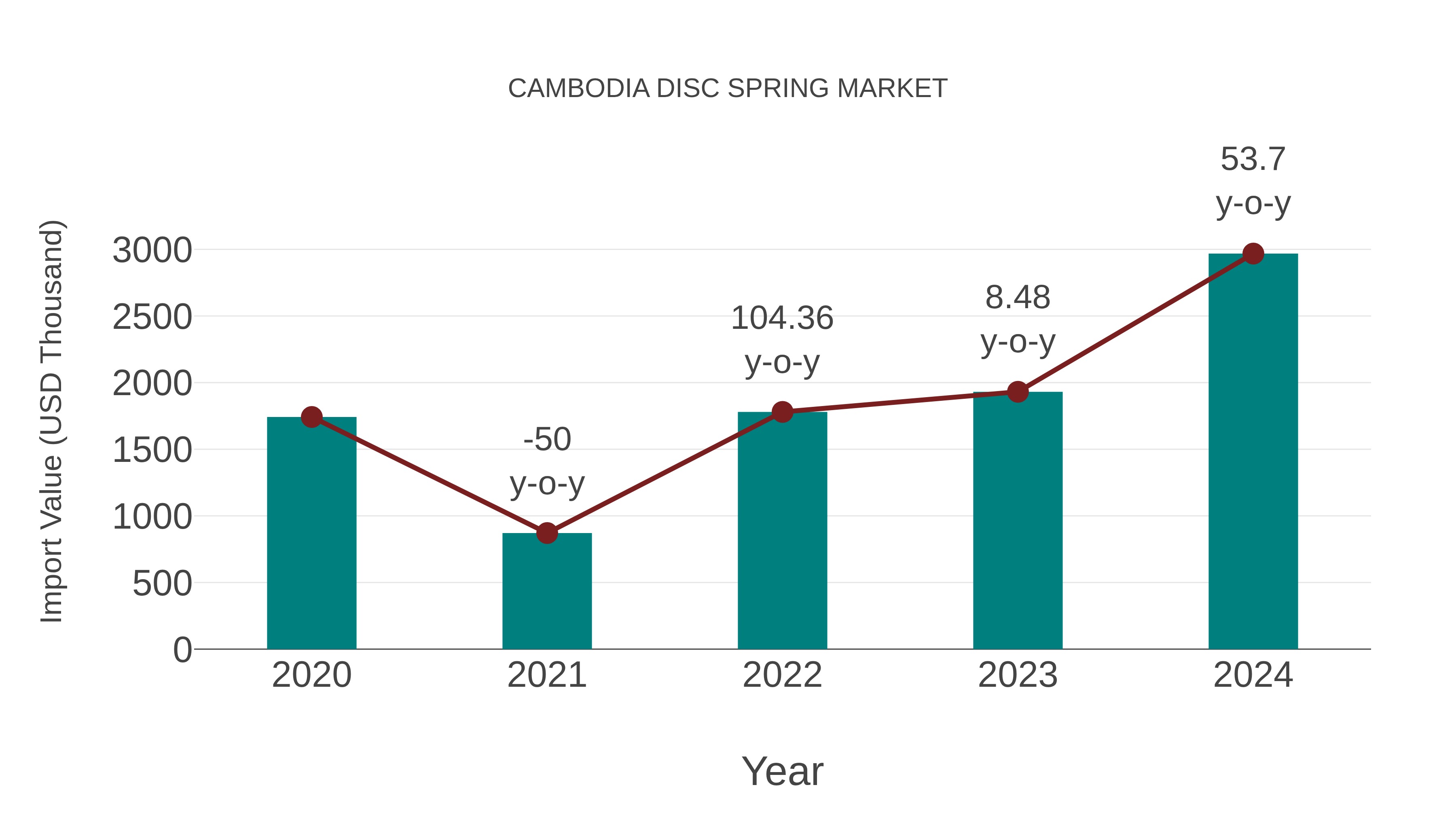  Cambodia Disc Spring Market: Import Trend Analysis