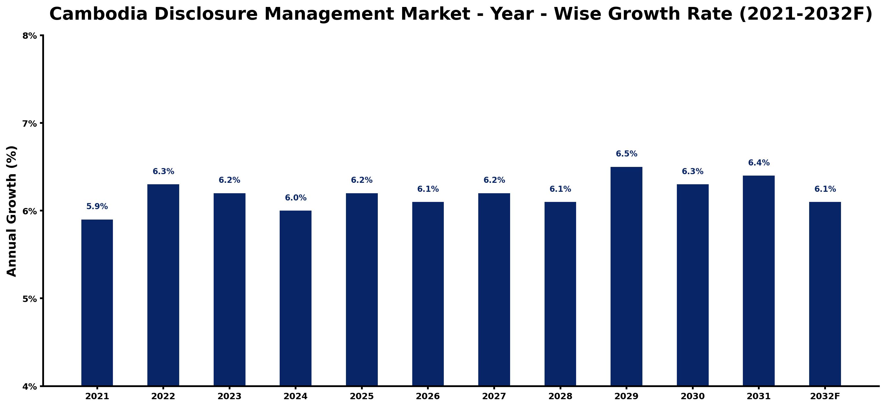 Cambodia Disclosure Management Market Year-wise Growth Rate and Key Drivers
