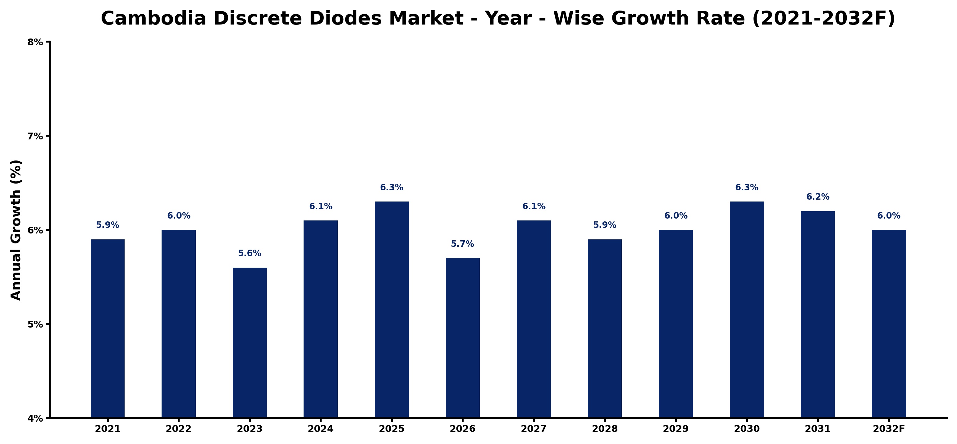 Cambodia Discrete Diodes Market Year-wise Growth Rate and Key Drivers