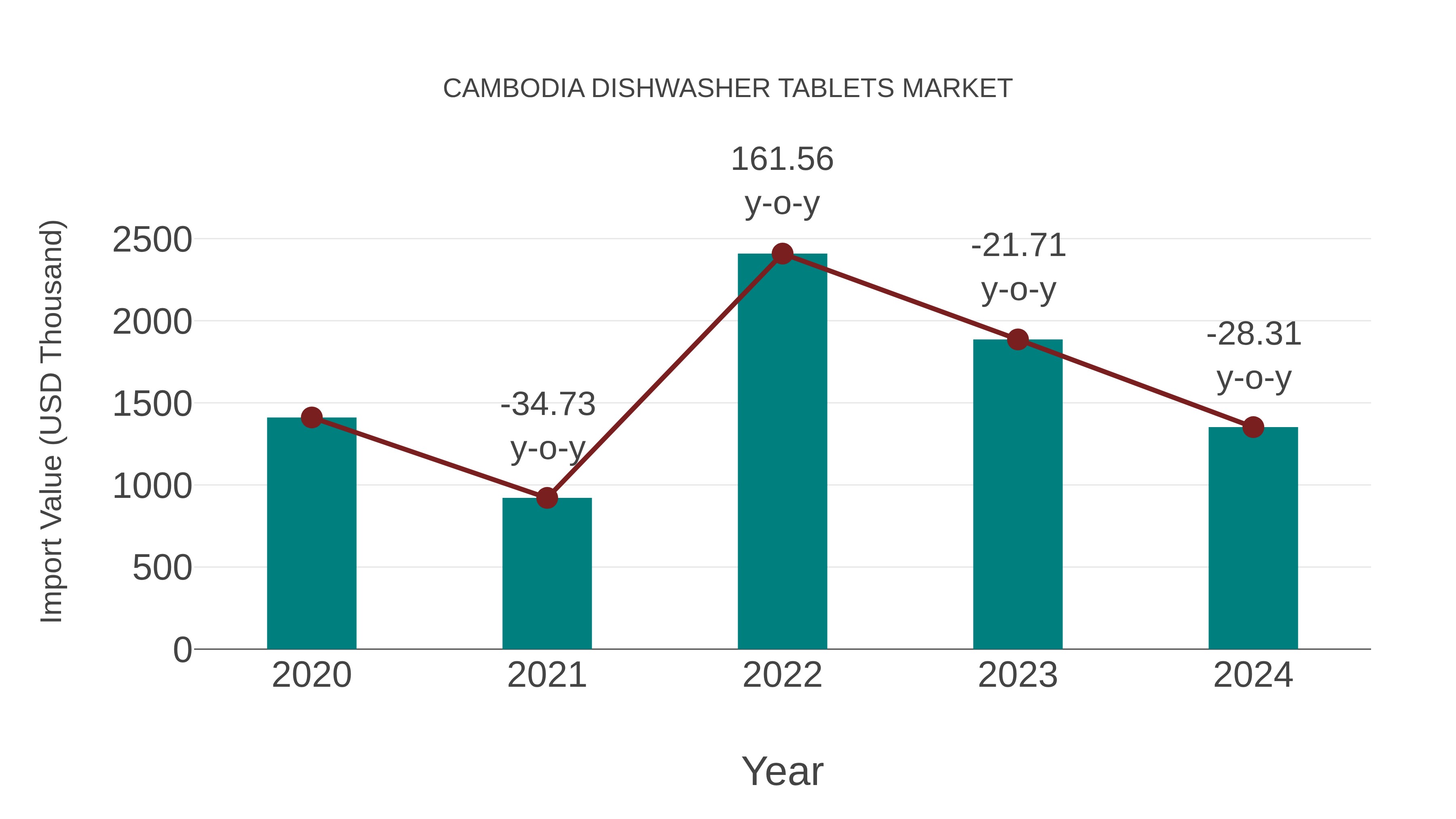  Cambodia Dishwasher Tablets Market: Import Trend Analysis