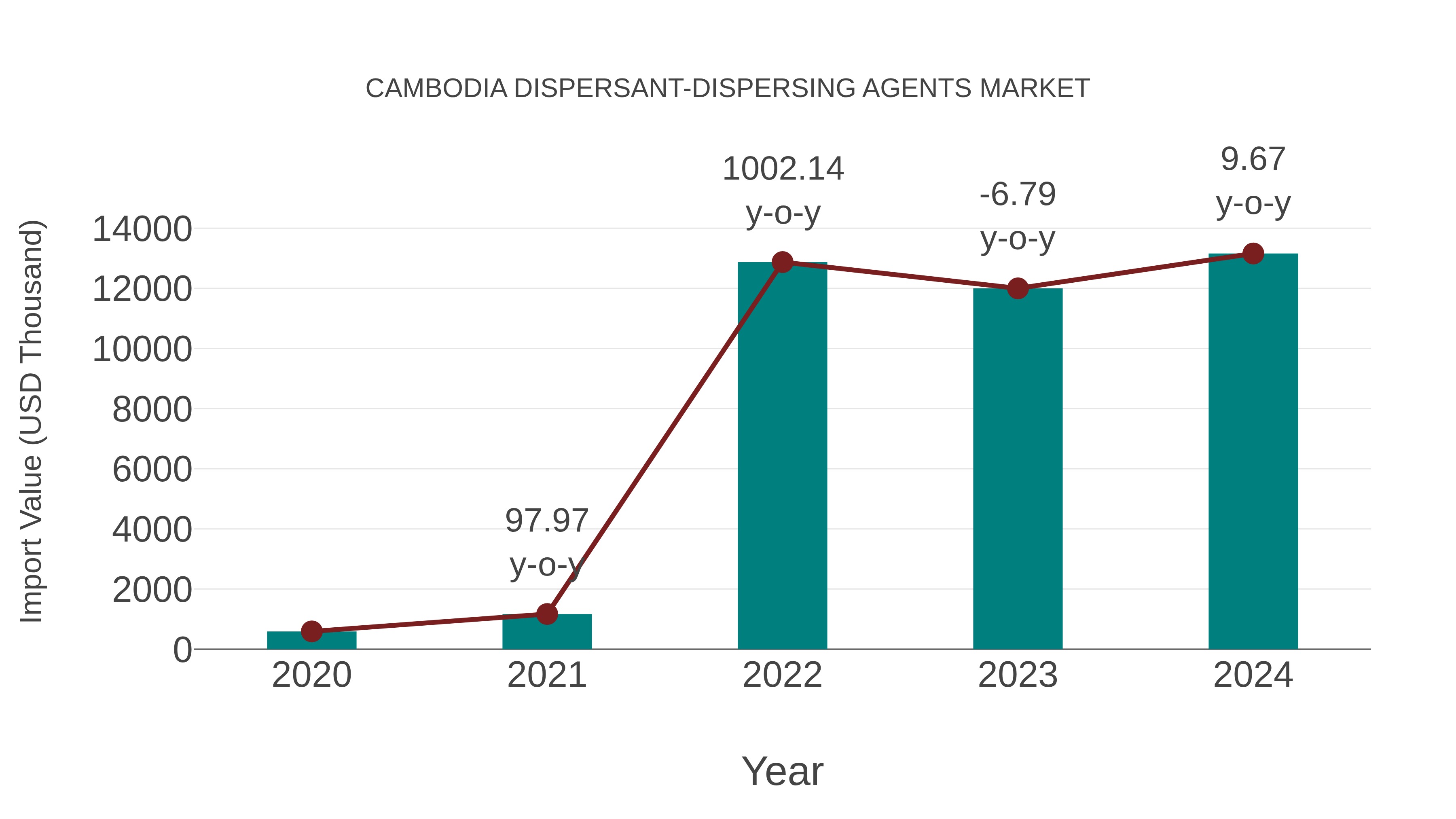  Cambodia Dispersant-dispersing Agents Market: Import Trend Analysis