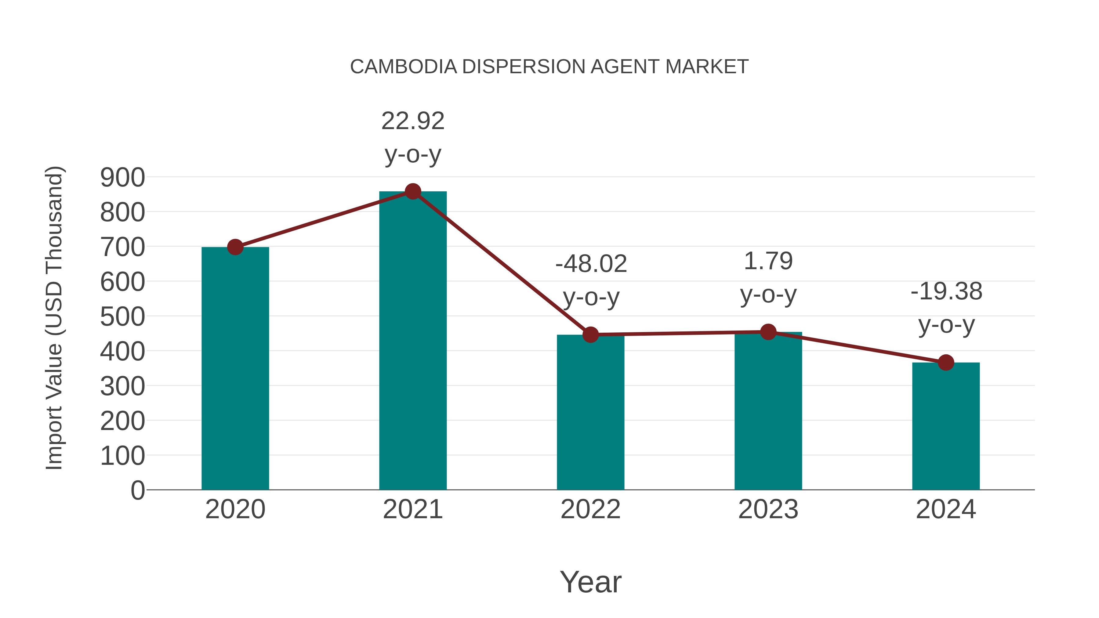Cambodia Dispersion Agent Market: Import Trend Analysis