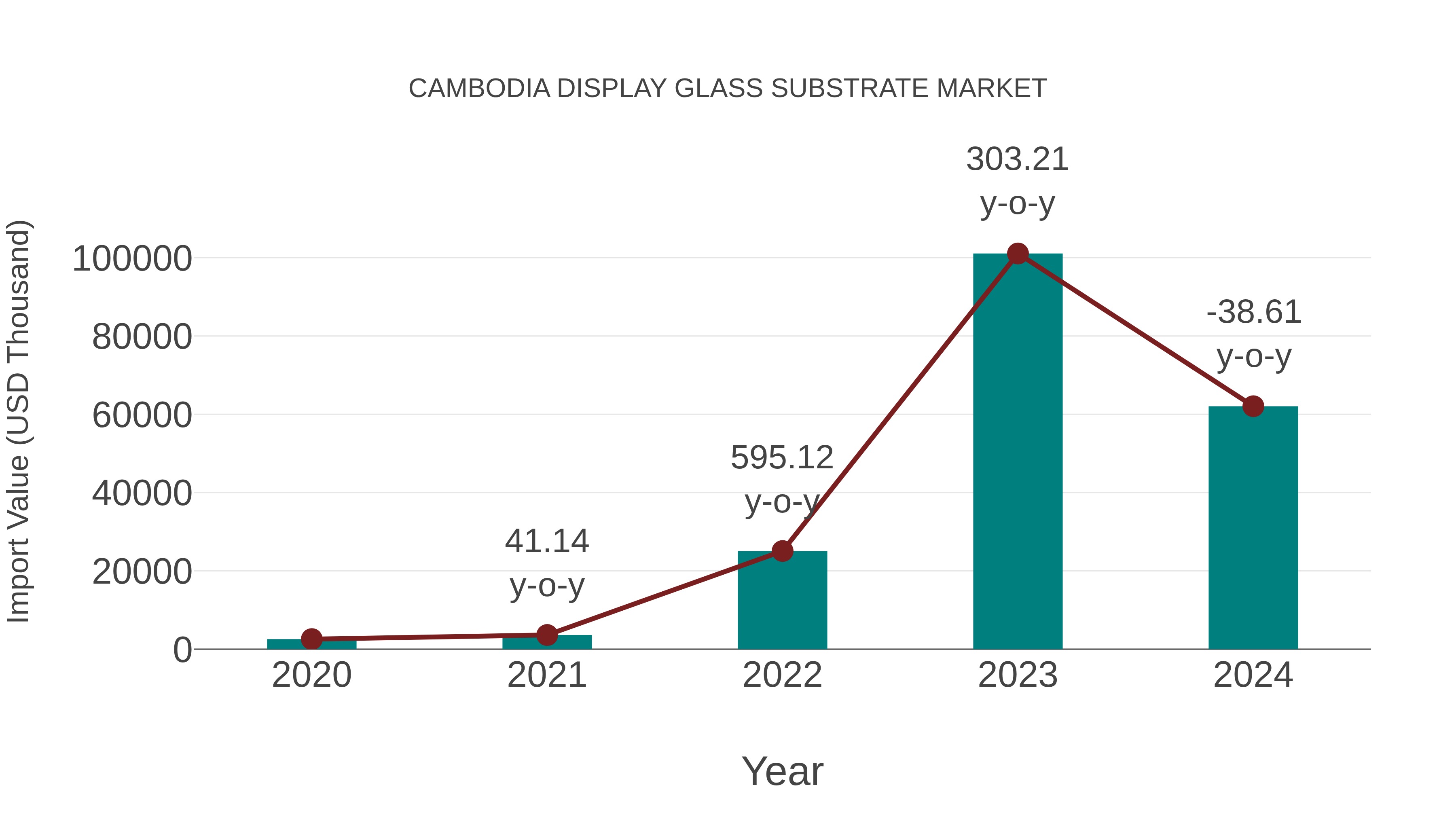  Cambodia Display Glass Substrate Market: Import Trend Analysis
