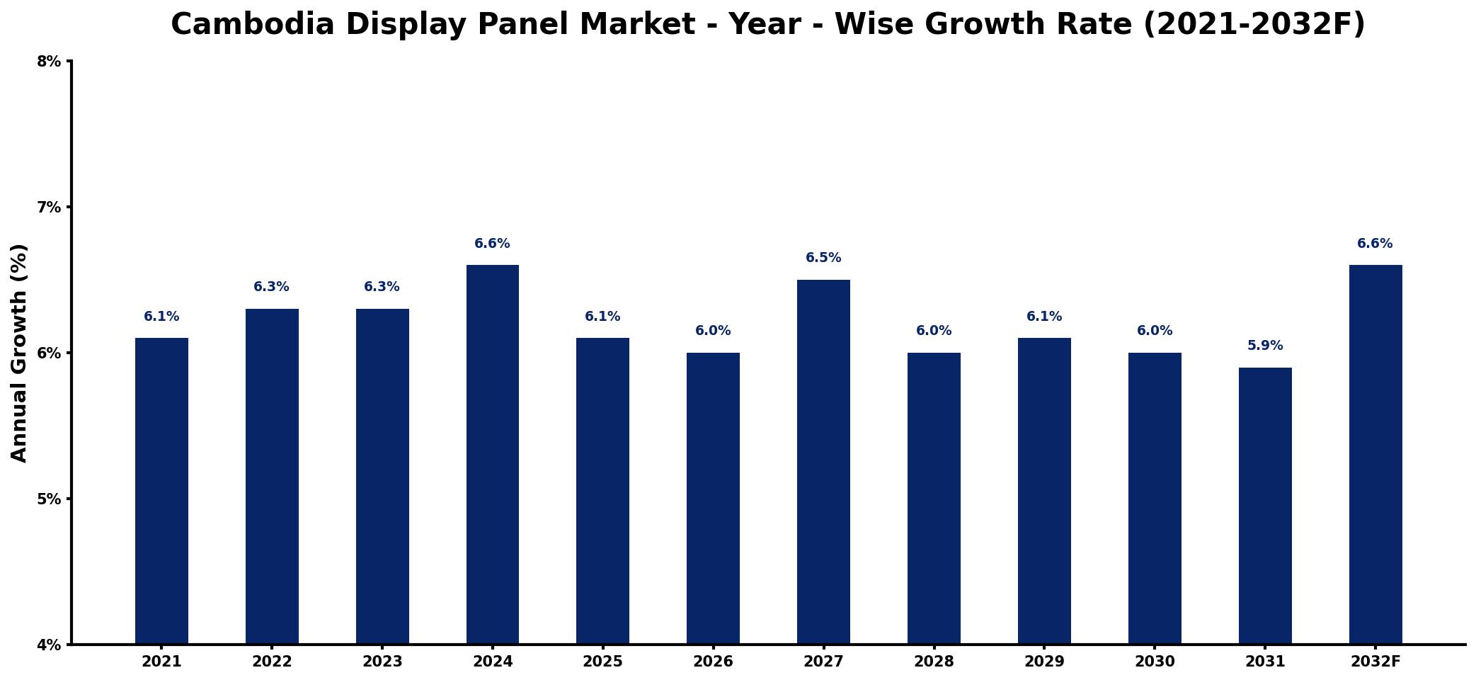 Cambodia Display Panel Market Year-wise Growth Rate and Key Drivers