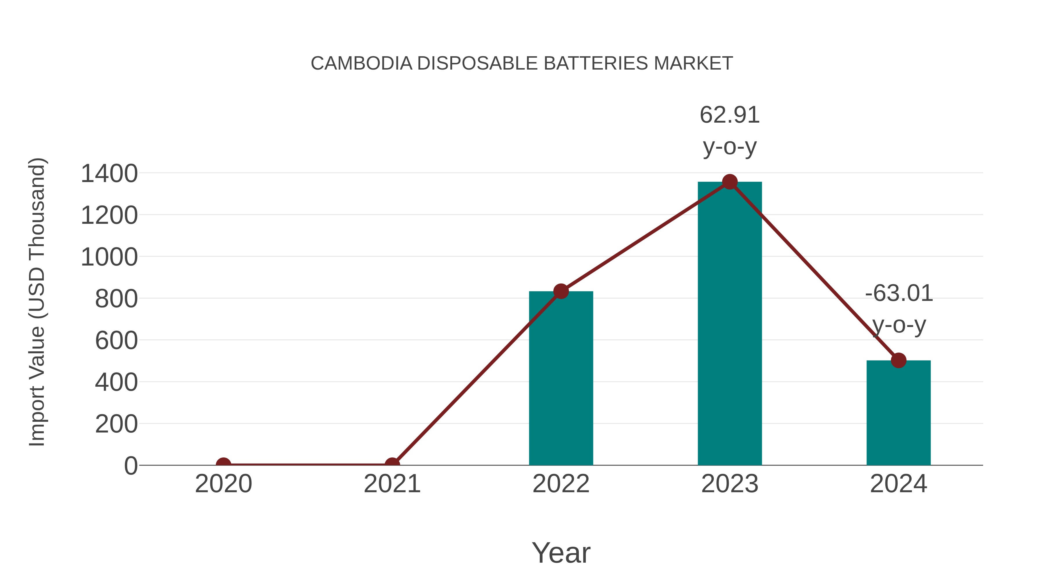  Cambodia Disposable Batteries Market: Import Trend Analysis