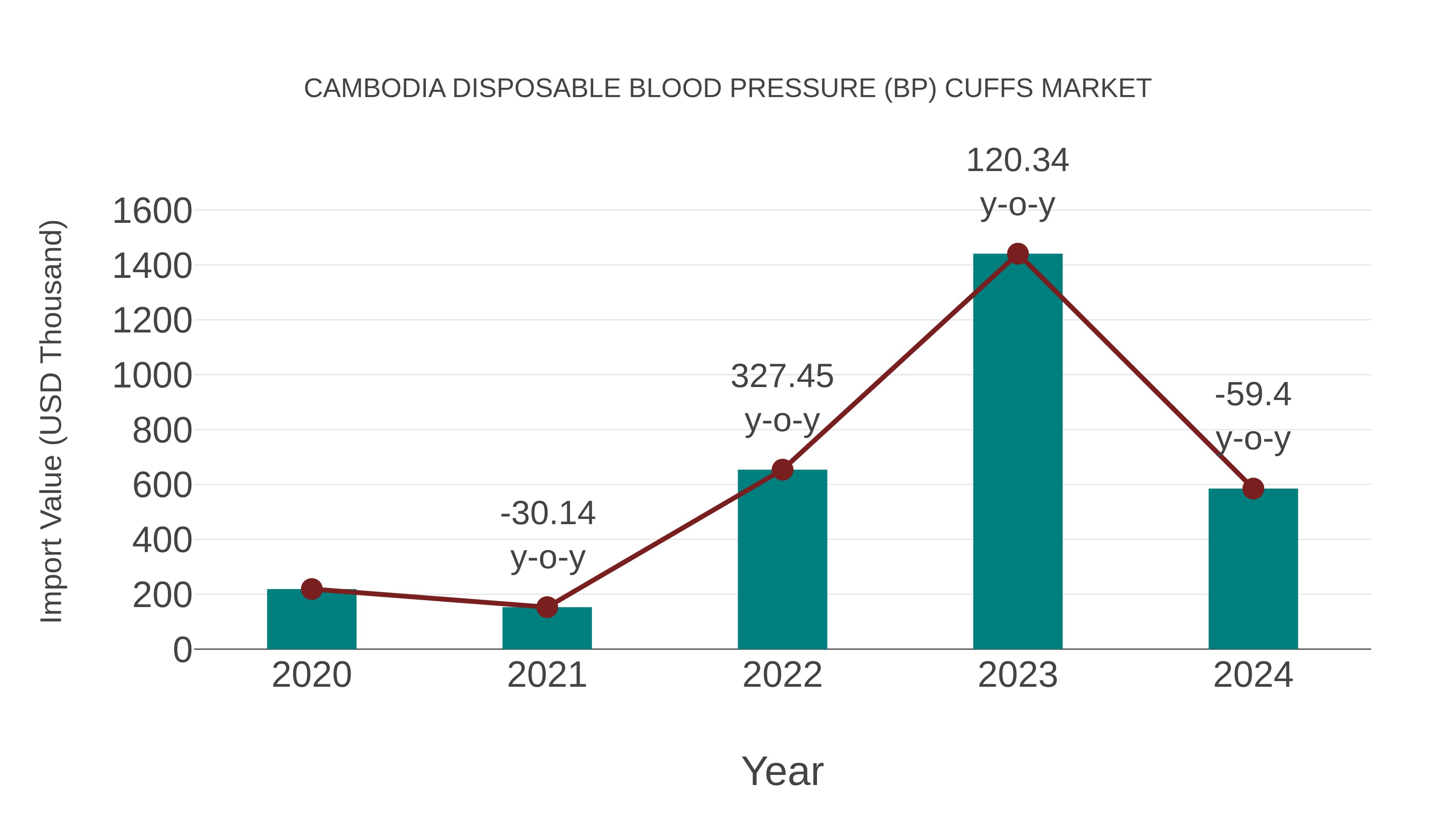 Cambodia Disposable Blood Pressure (Bp) Cuffs Market: Import Trend Analysis
