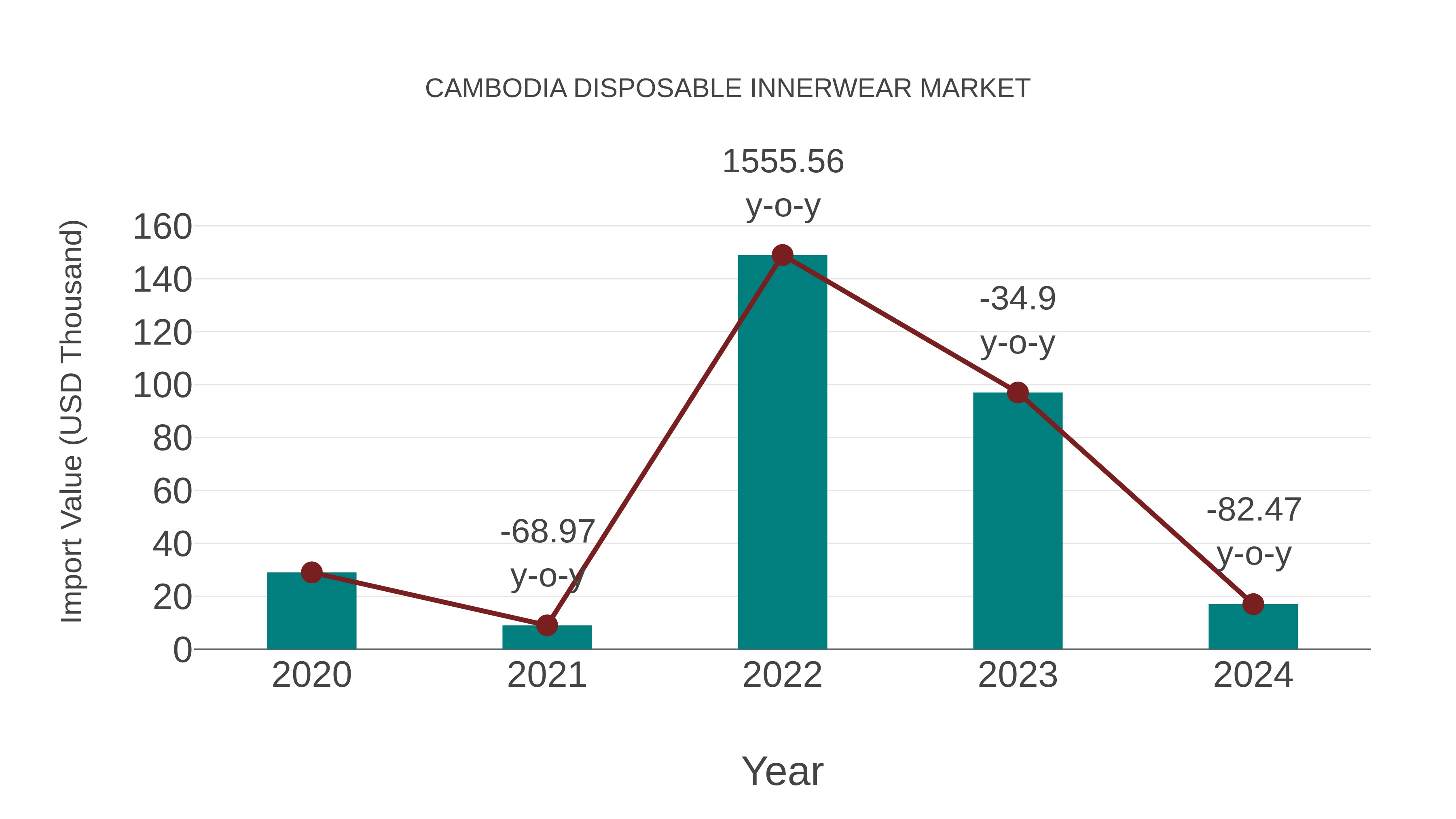  Cambodia Disposable Innerwear Market: Import Trend Analysis
