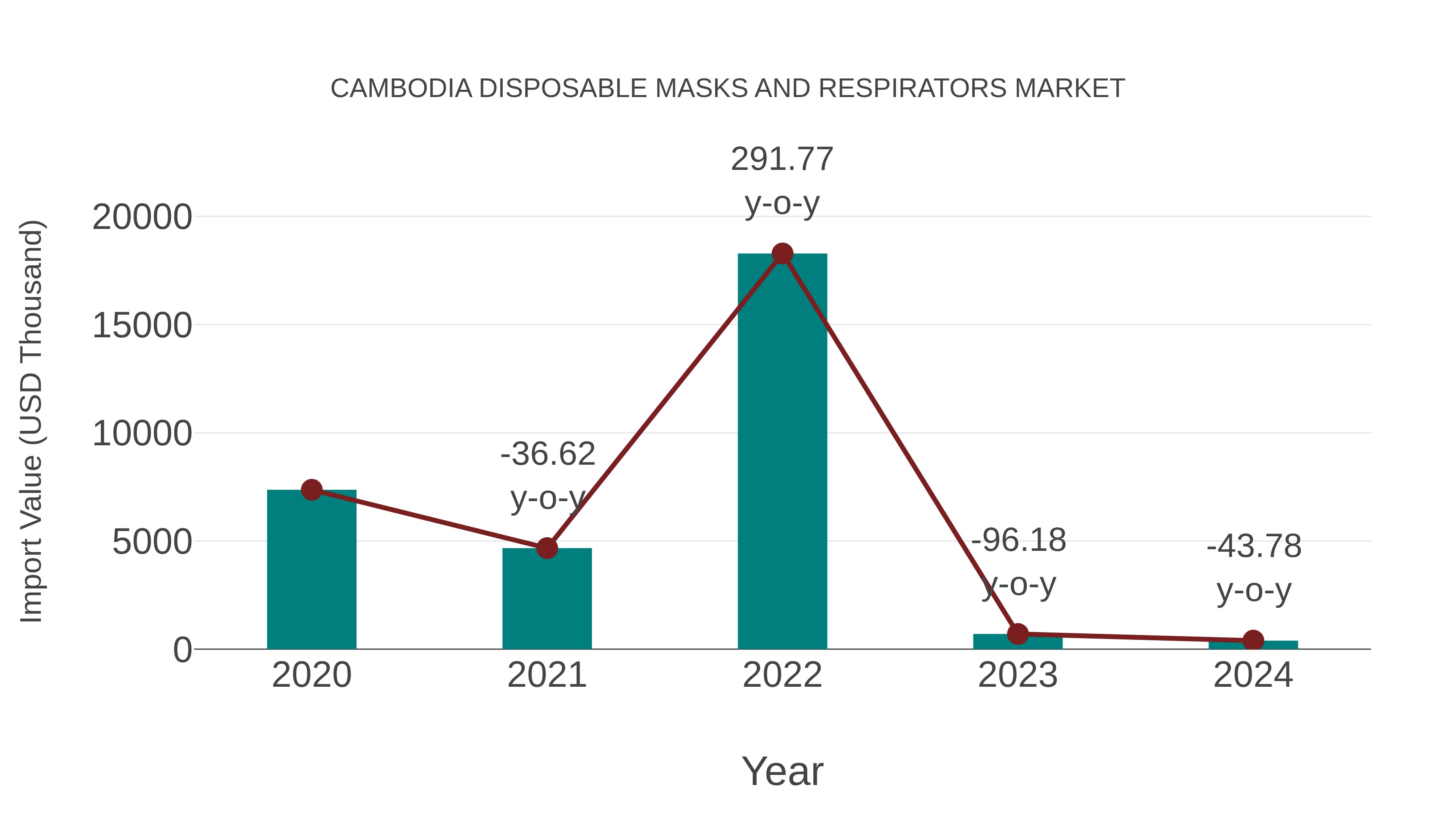 Cambodia Disposable Masks and Respirators Market: Import Trend Analysis