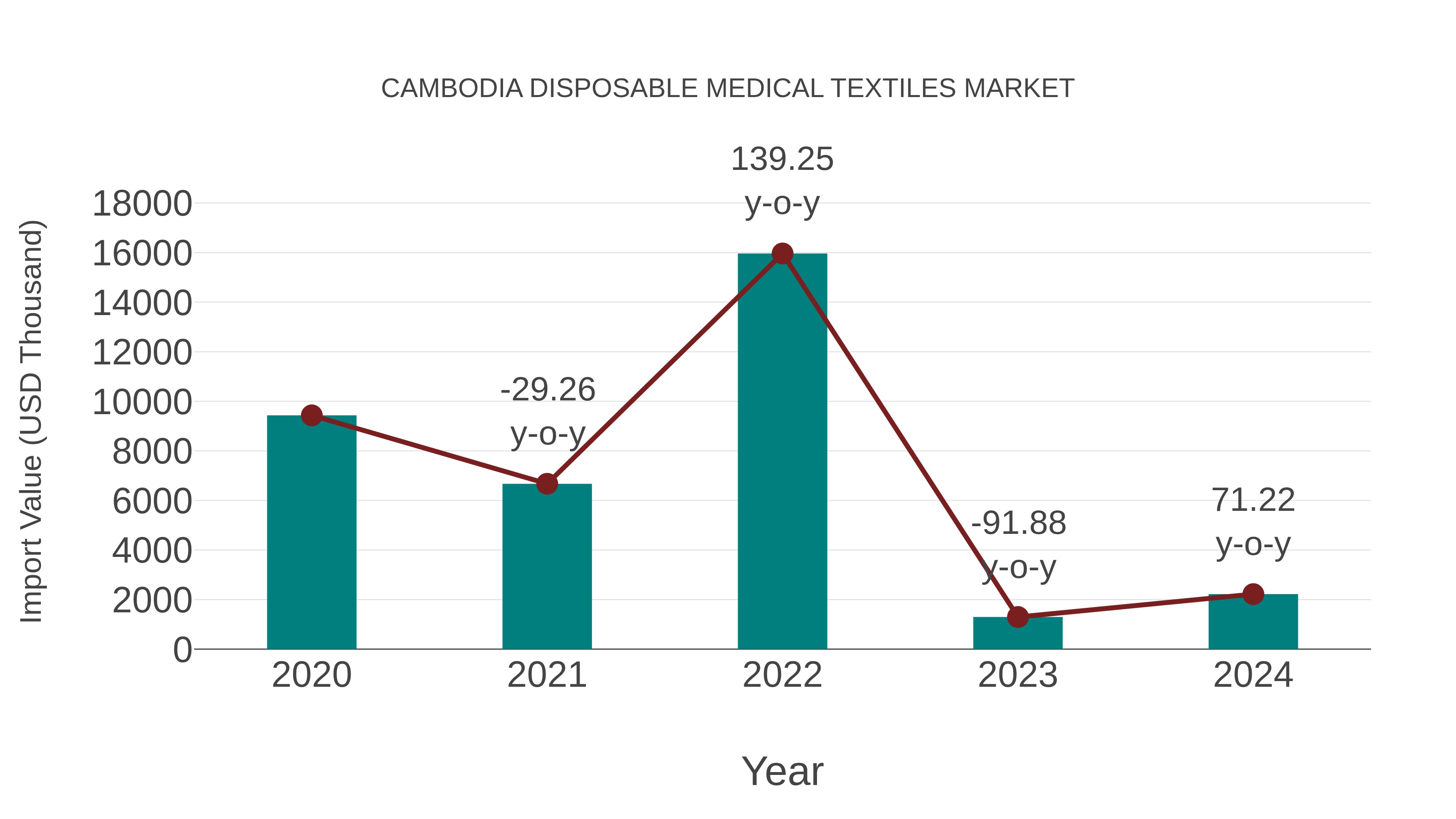  Cambodia Disposable Medical Textiles Market: Import Trend Analysis