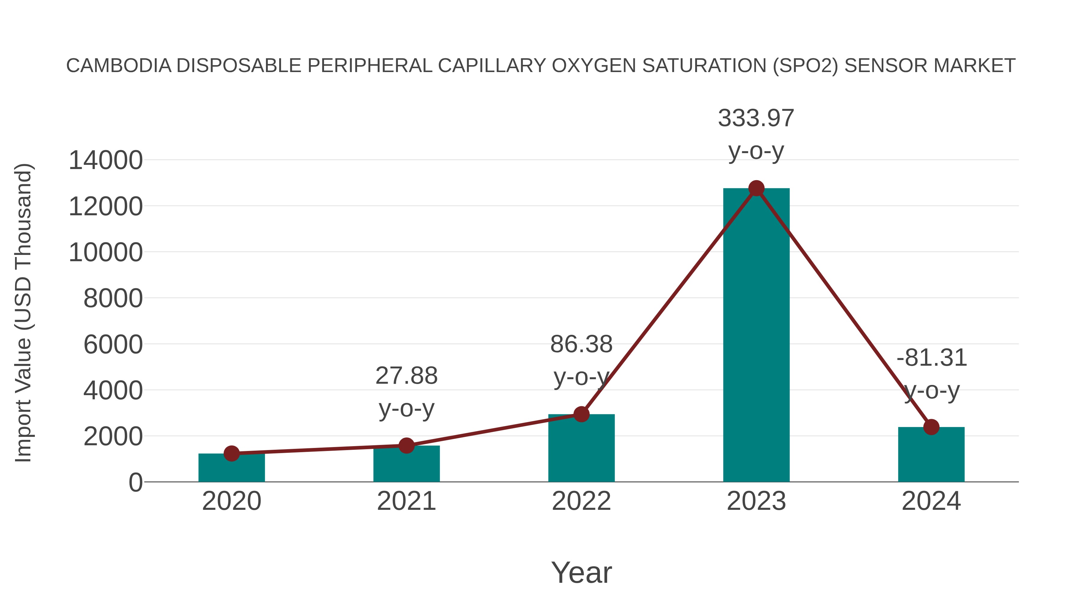  Cambodia Disposable Peripheral Capillary Oxygen Saturation (Spo2) Sensor Market: Import Trend Analysis