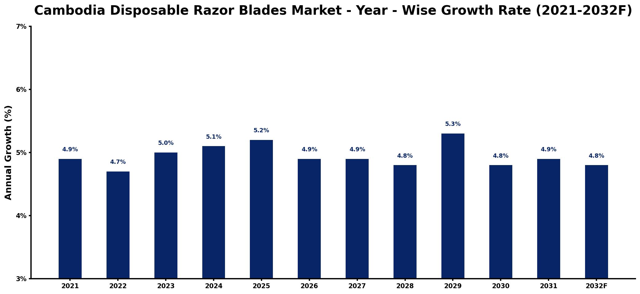 Cambodia Disposable Razor Blades Market Year-wise Growth Rate and Key Drivers