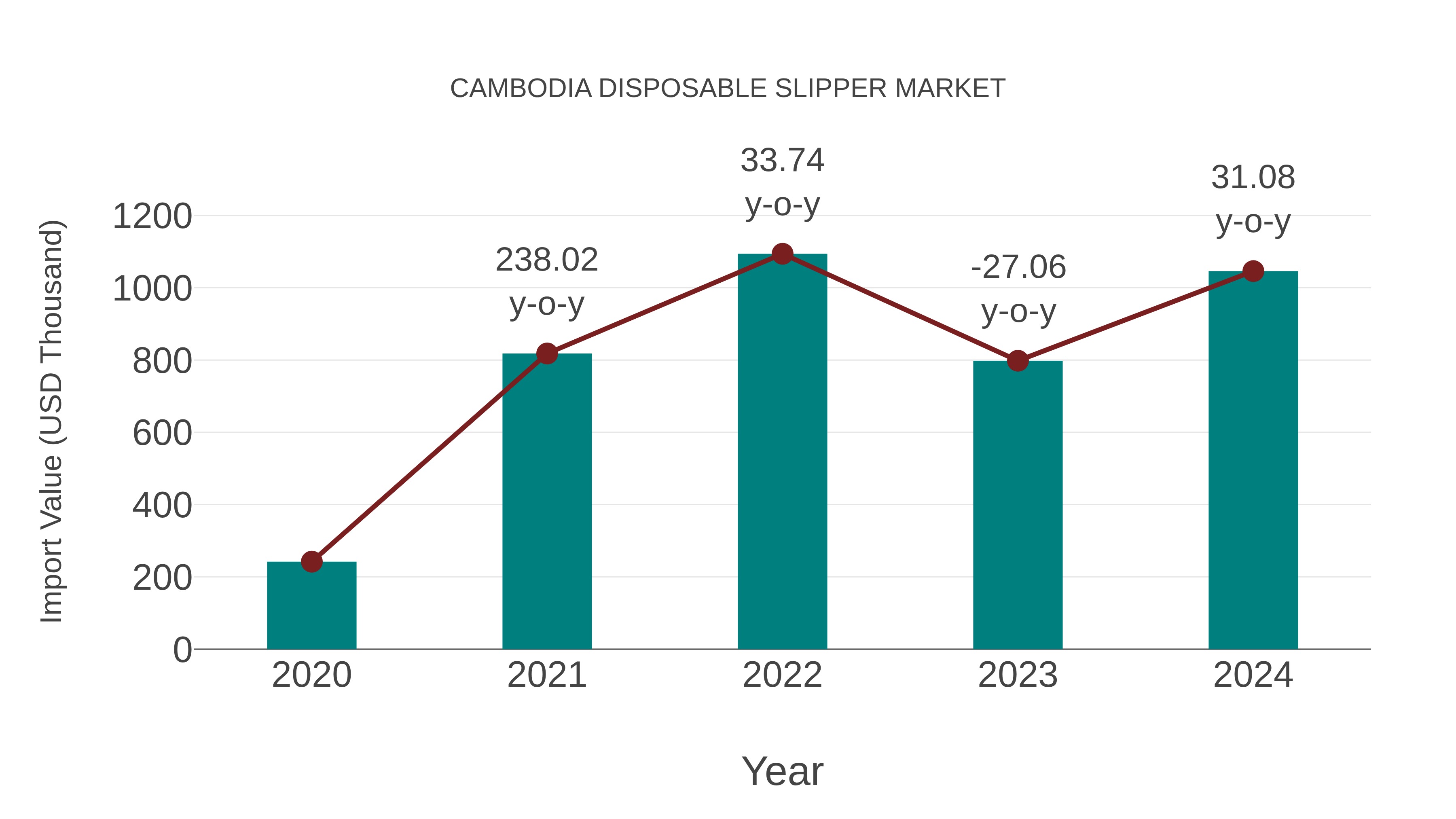 Cambodia Disposable Slipper Market: Import Trend Analysis