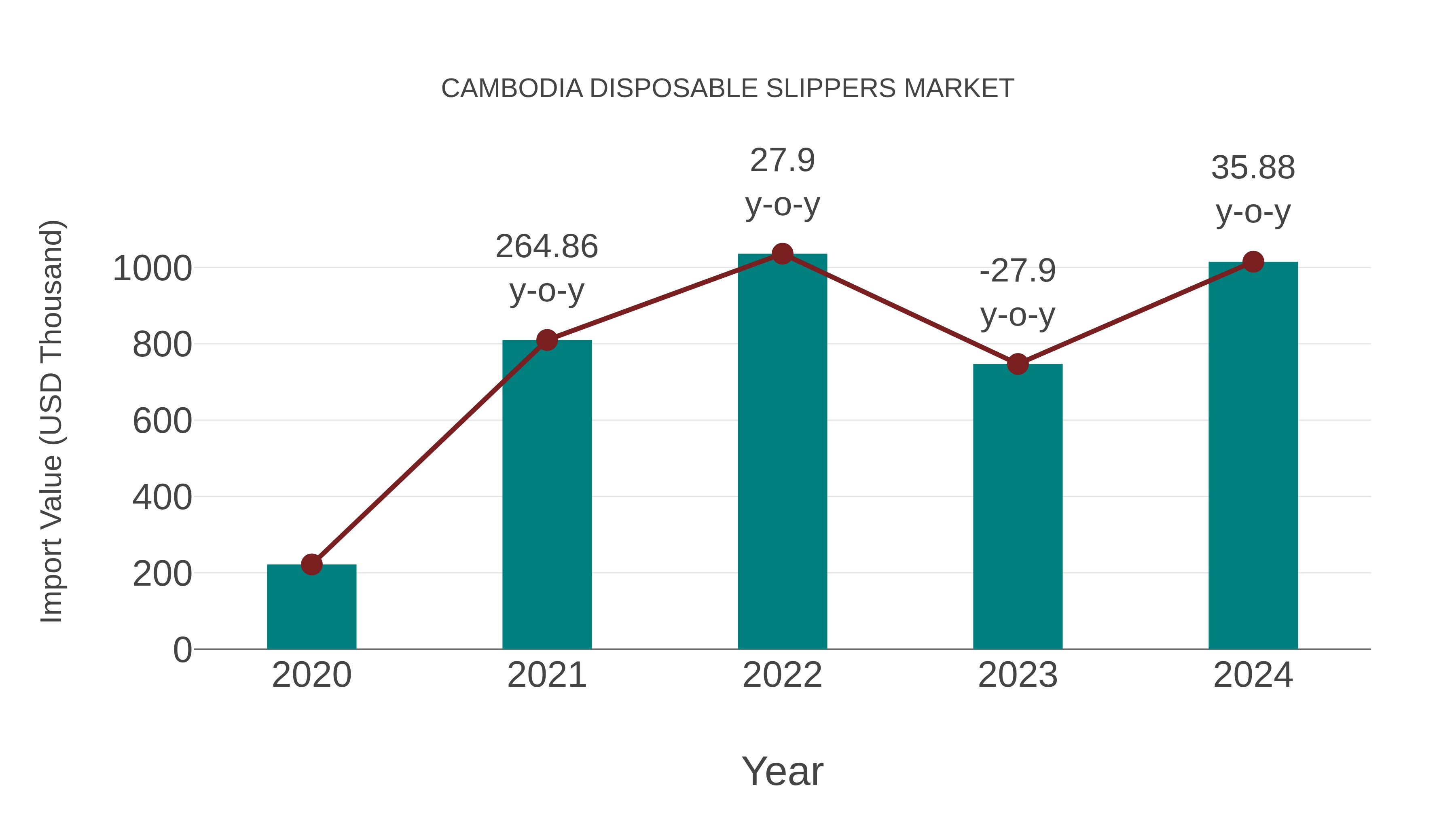  Cambodia Disposable Slippers Market: Import Trend Analysis