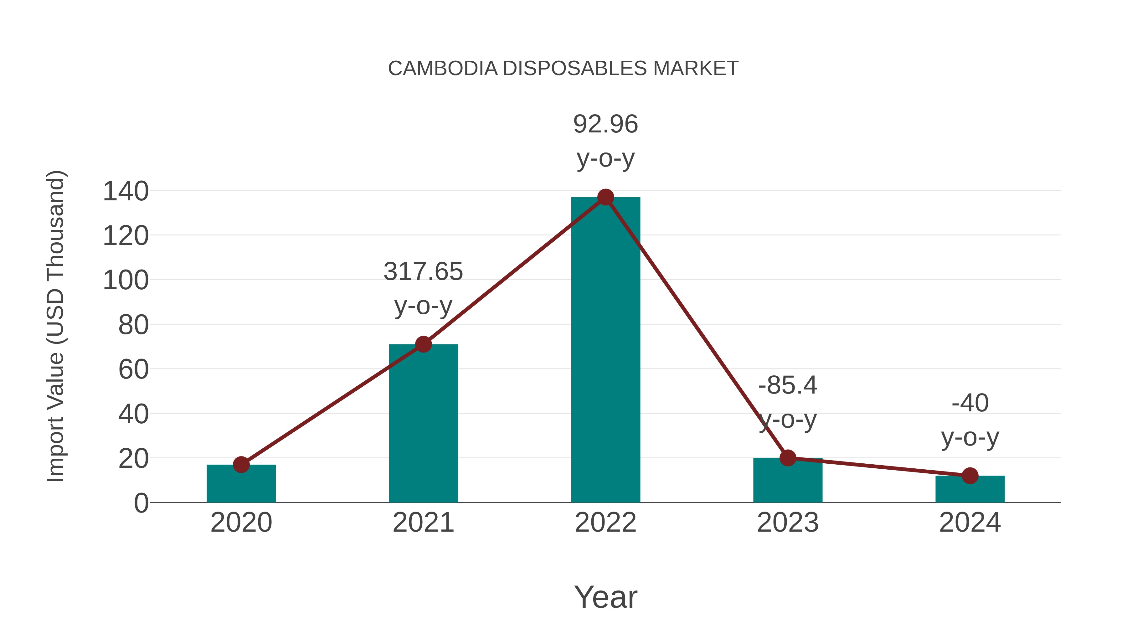 Cambodia Disposables Market: Import Trend Analysis