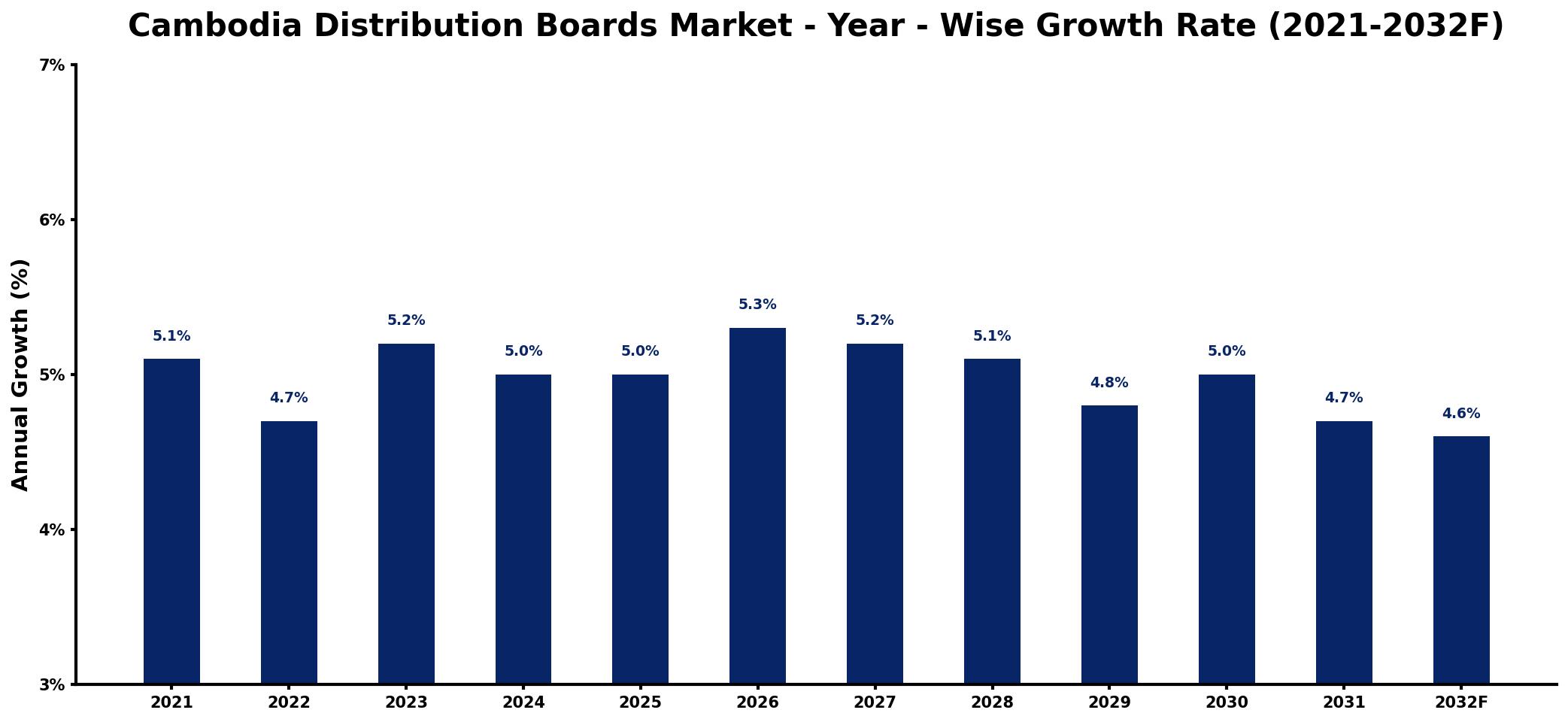 Cambodia Distribution Boards Market Year-wise Growth Rate and Key Drivers