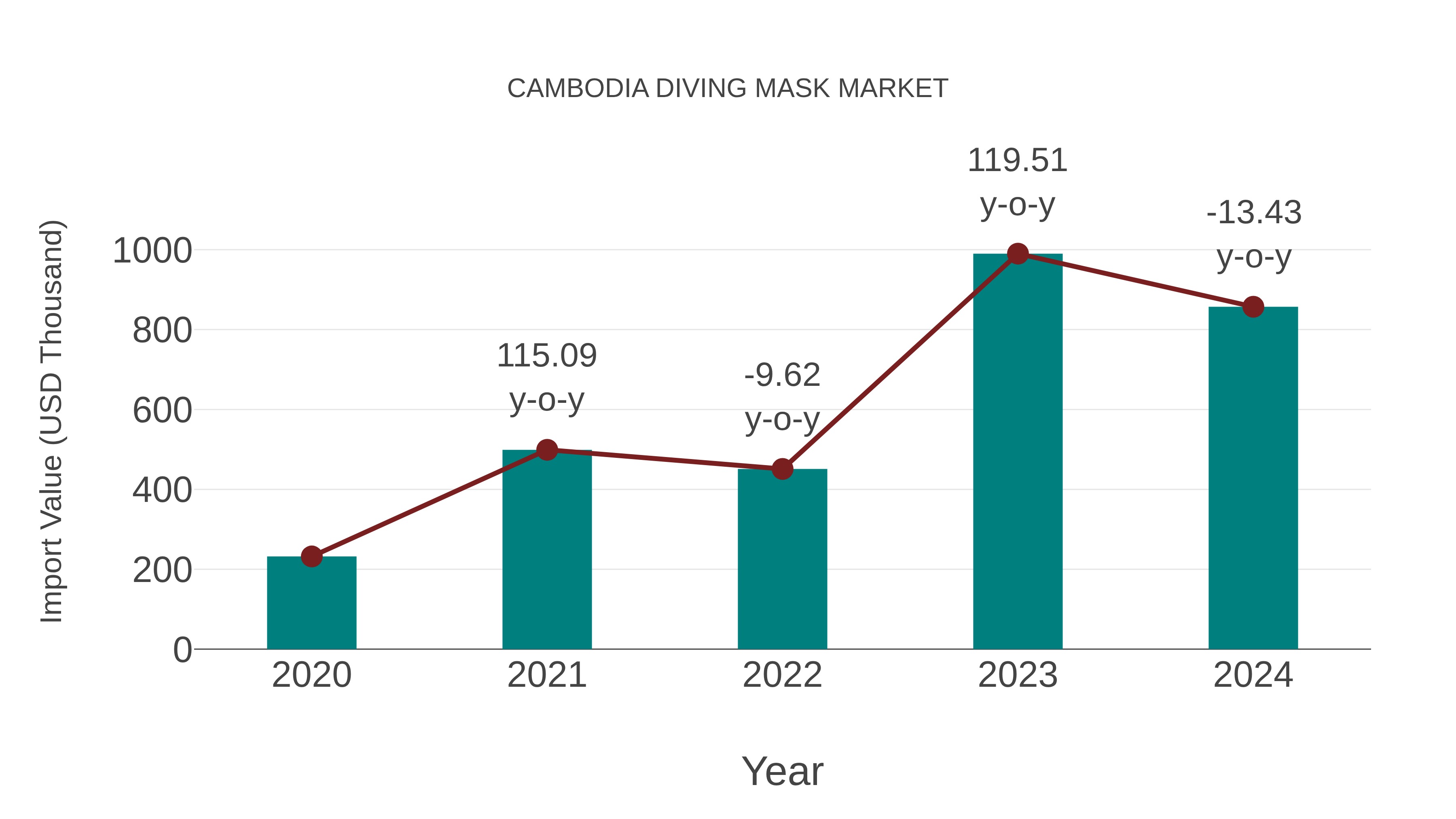 Cambodia Diving Mask Market: Import Trend Analysis
