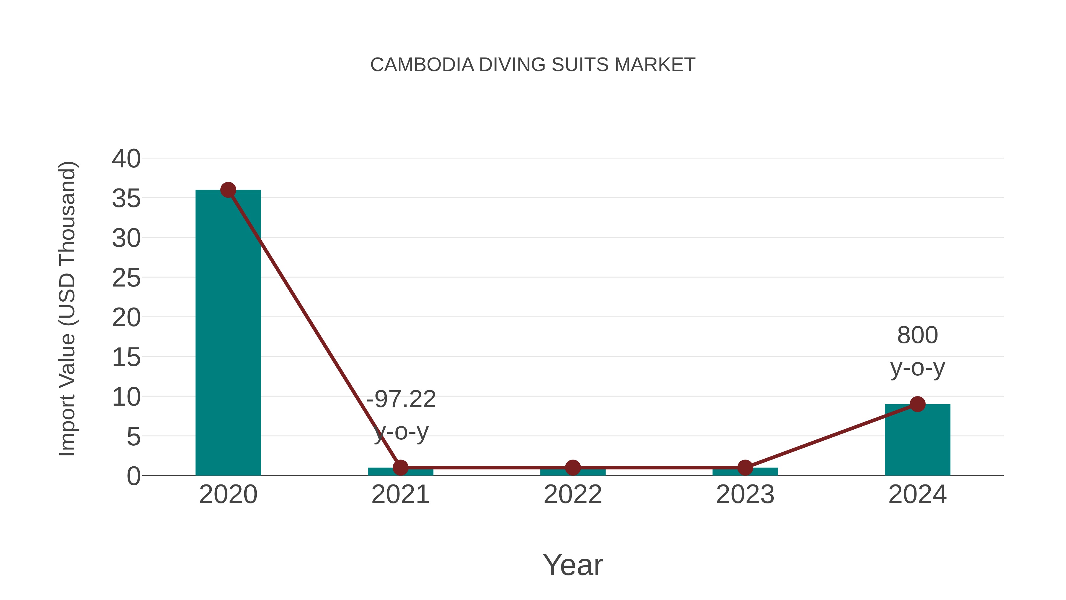 Cambodia Diving Suits Market: Import Trend Analysis