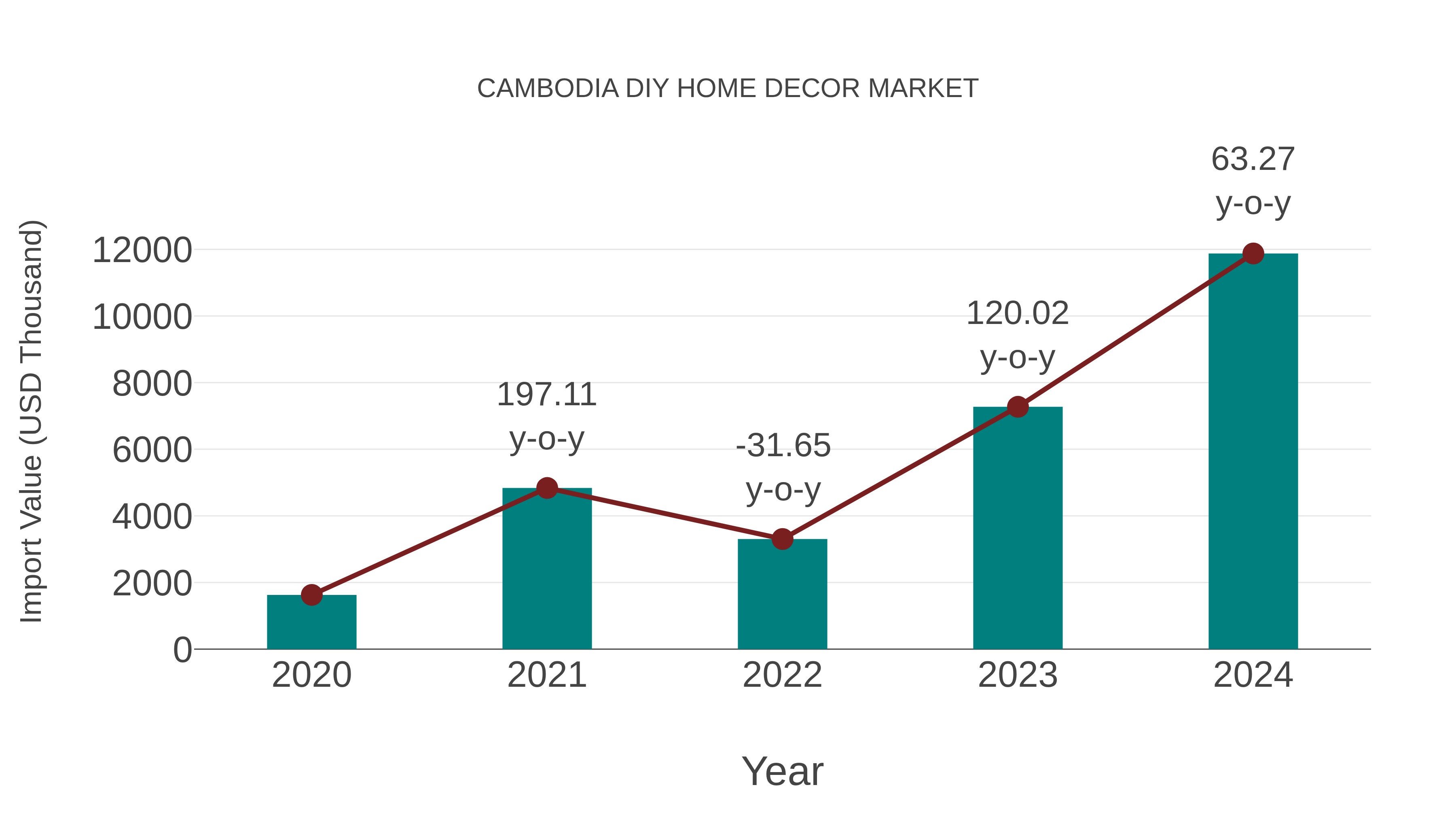 Cambodia Diy Home Decor Market: Import Trend Analysis