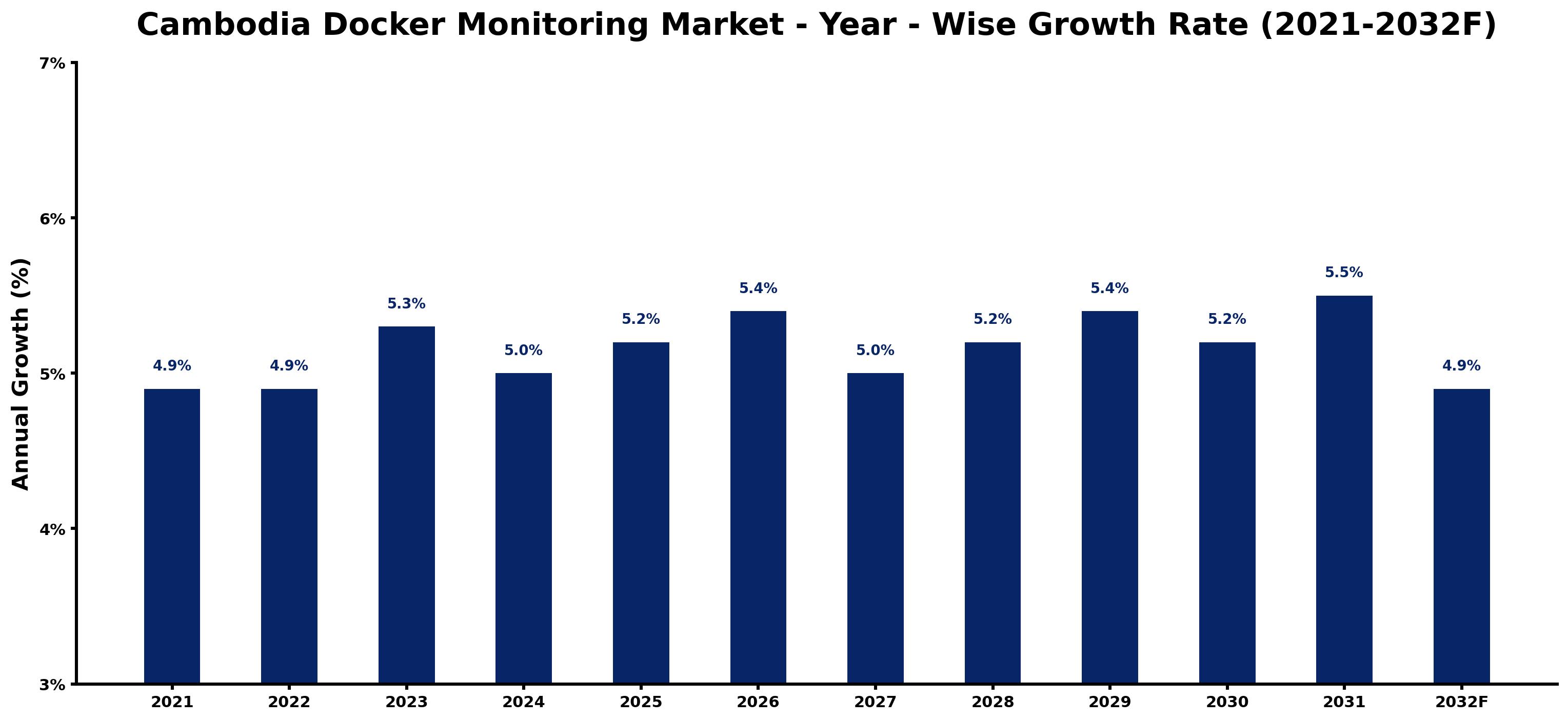 Cambodia Docker Monitoring Market Year-wise Growth Rate and Key Drivers