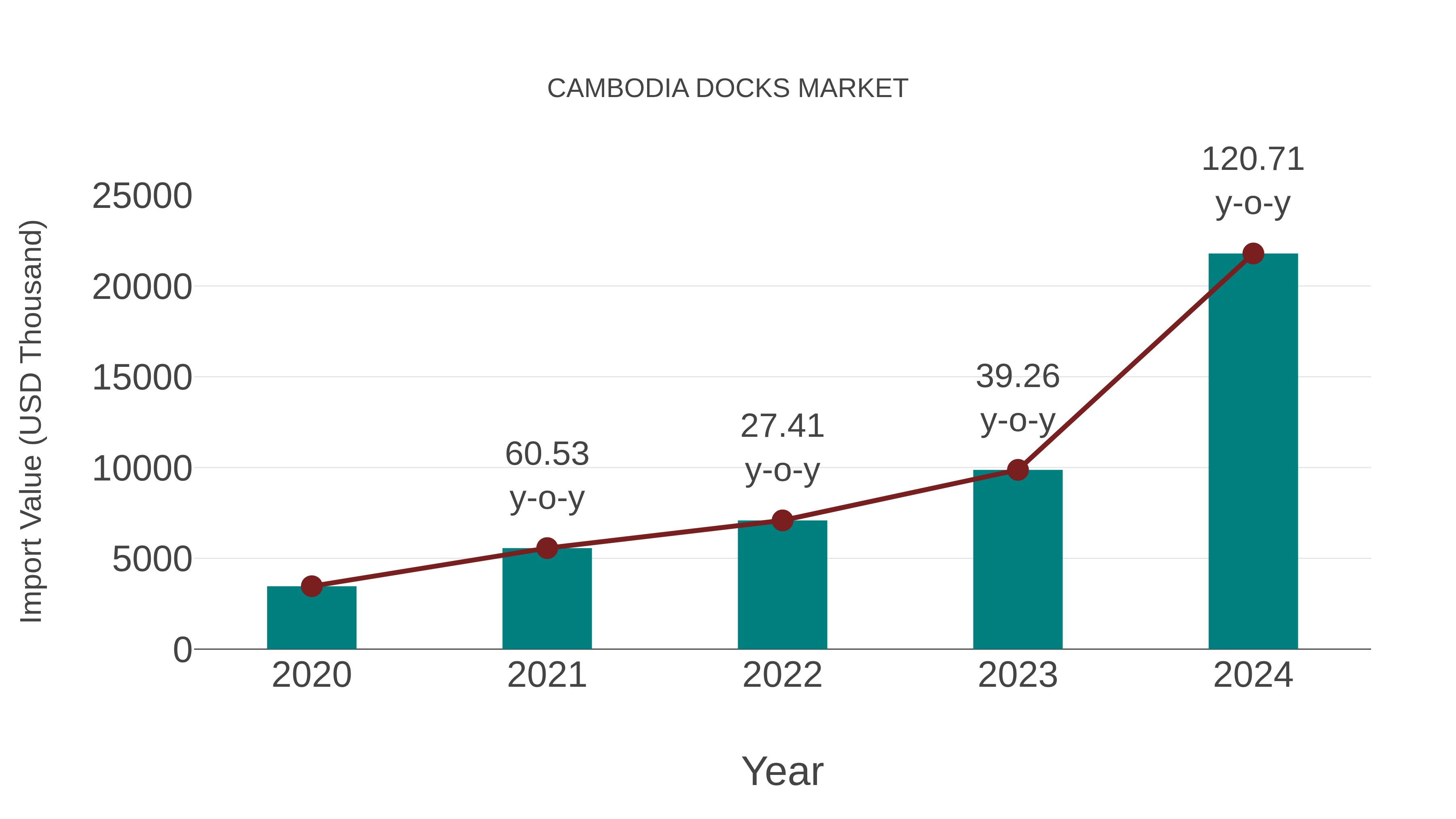  Cambodia Docks Market: Import Trend Analysis