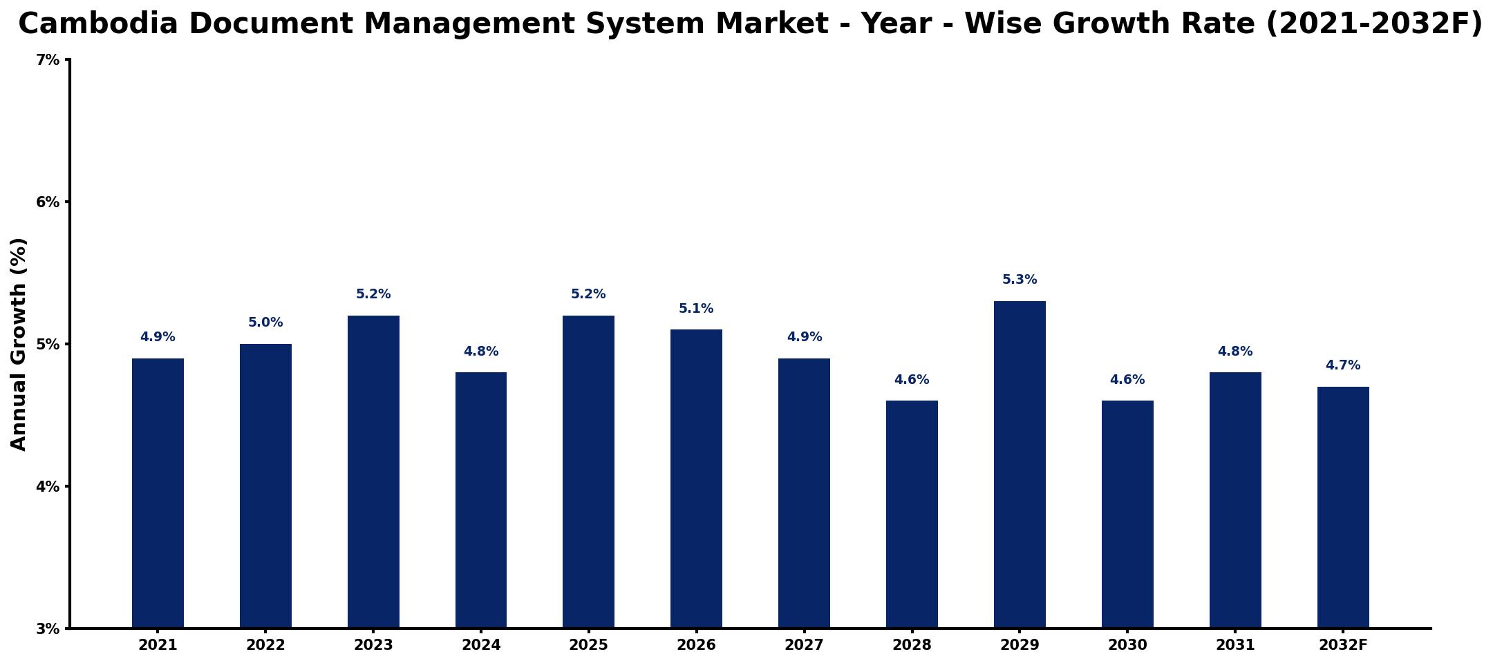 Cambodia Document Management System Market Year-wise Growth Rate and Key Drivers
